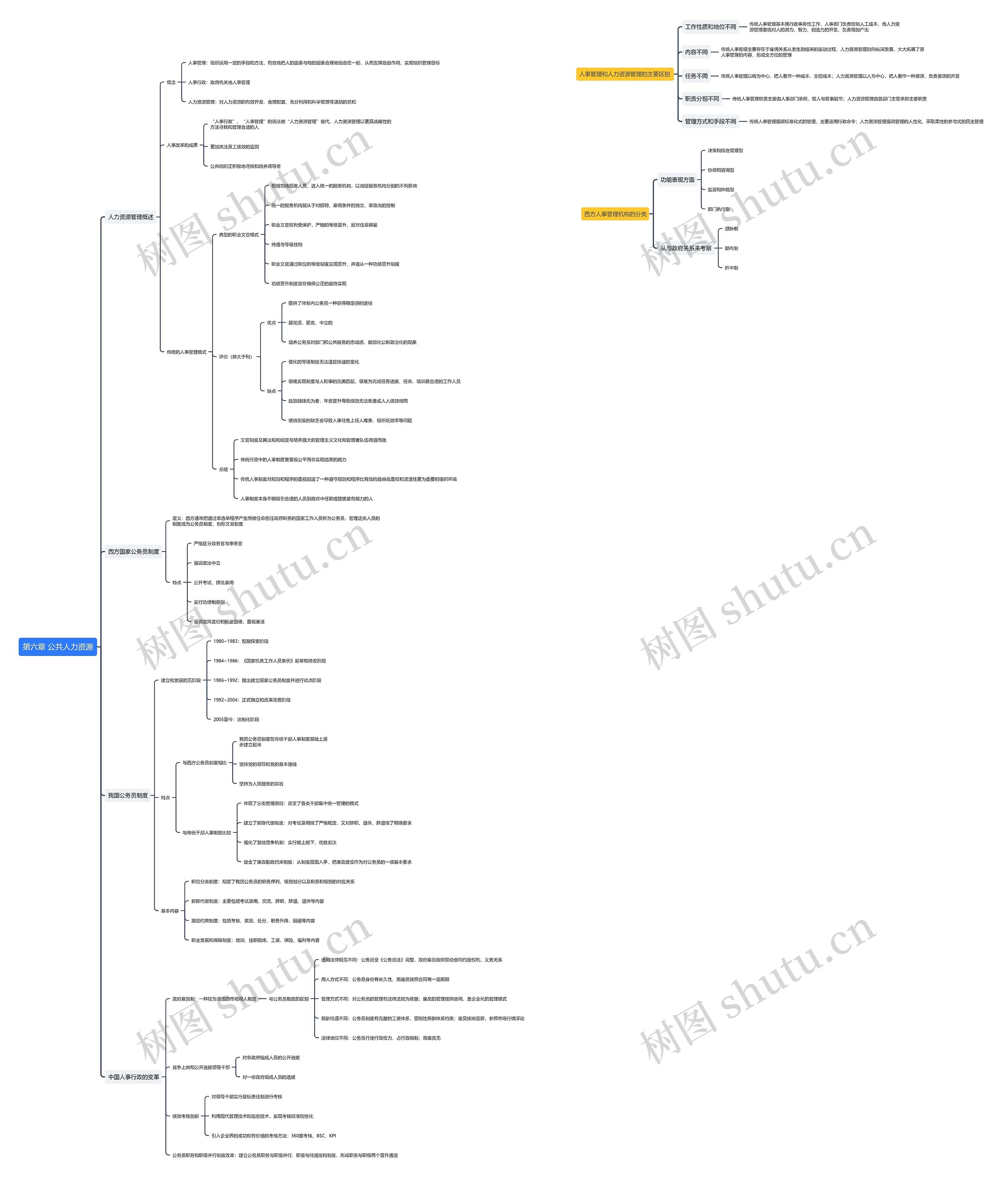 第六章 公共人力资源思维导图