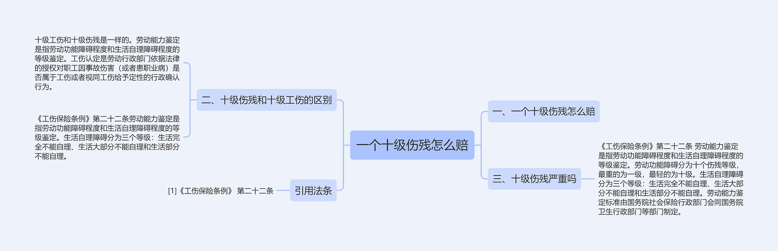 一个十级伤残怎么赔思维导图