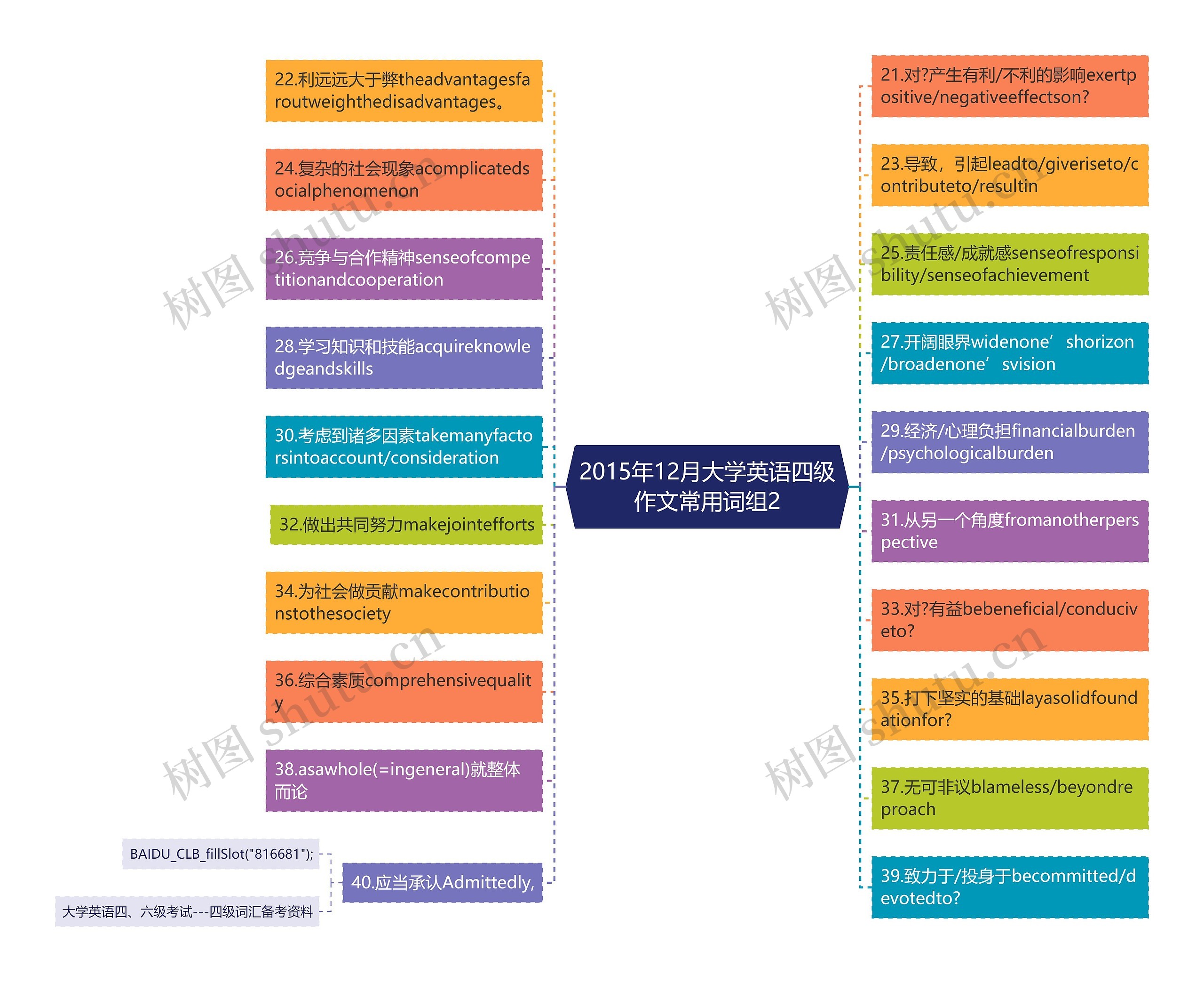 2015年12月大学英语四级作文常用词组2