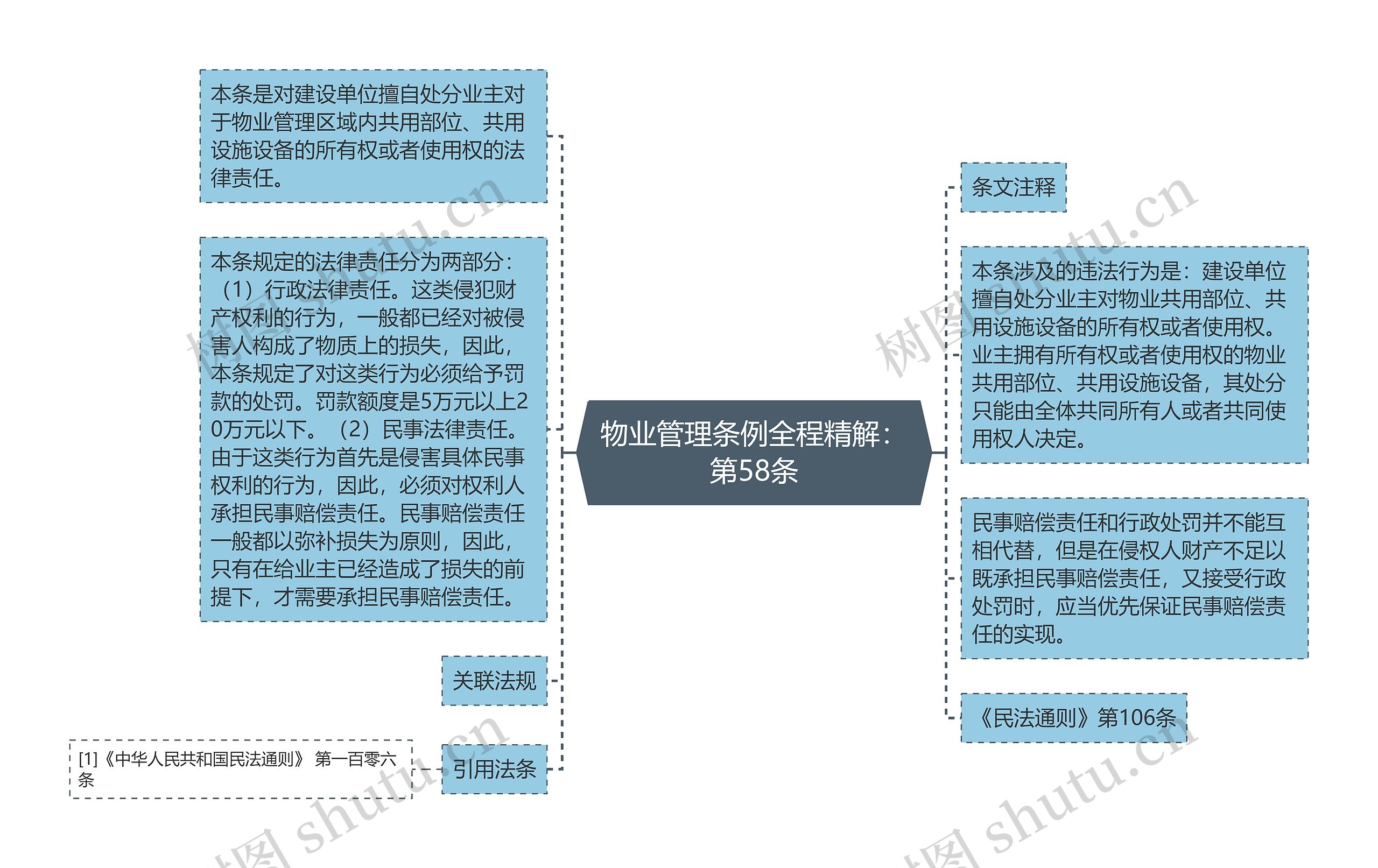 物业管理条例全程精解：第58条思维导图