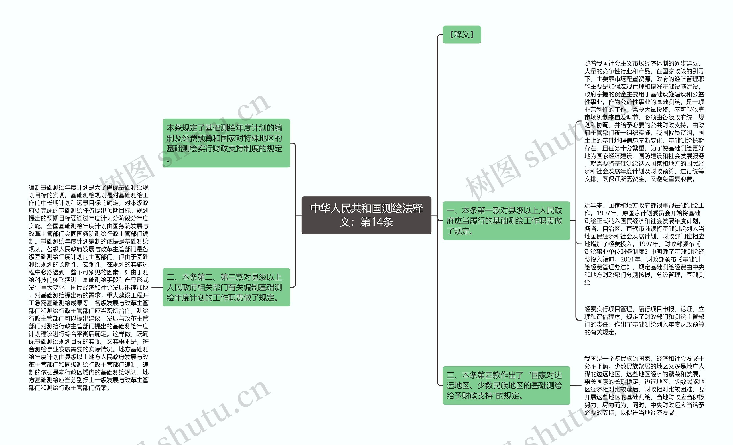 中华人民共和国测绘法释义：第14条思维导图
