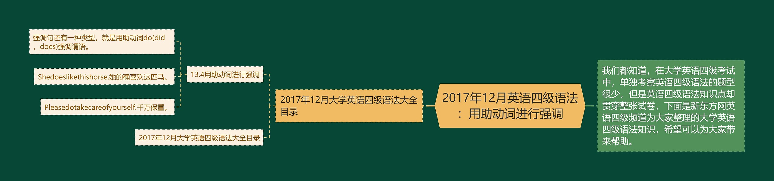 2017年12月英语四级语法：用助动词进行强调思维导图