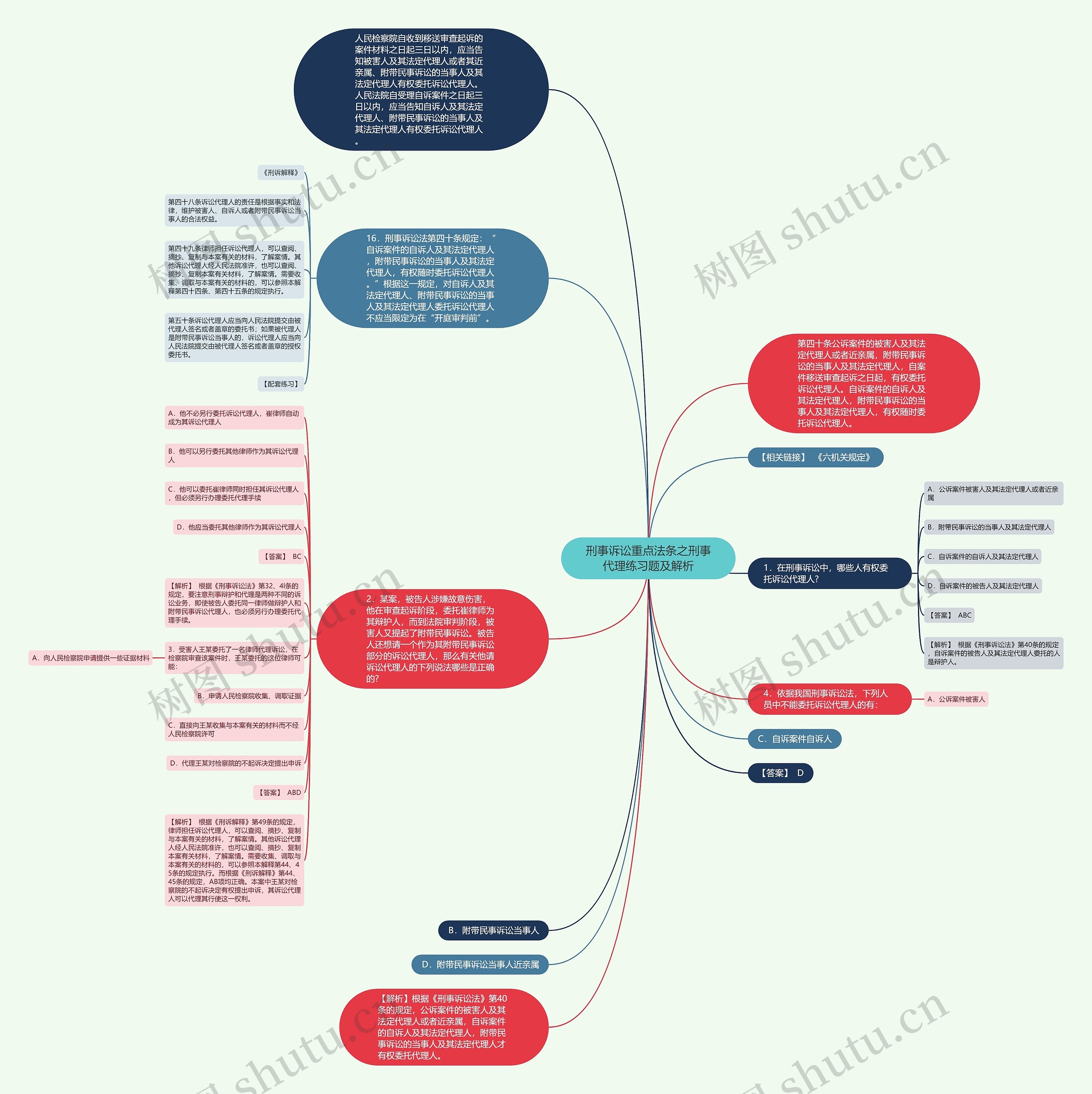 刑事诉讼重点法条之刑事代理练习题及解析思维导图