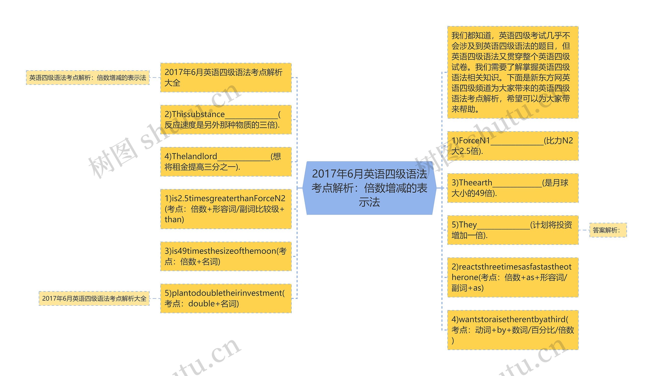 2017年6月英语四级语法考点解析：倍数增减的表示法思维导图