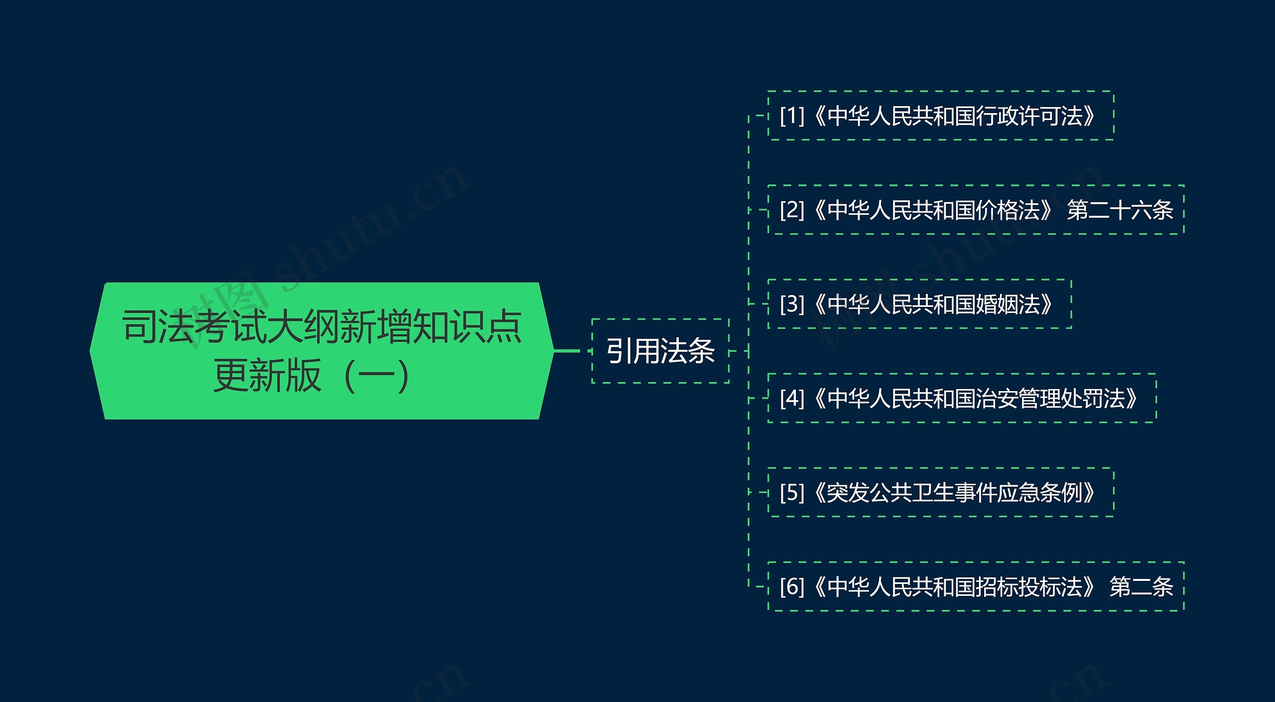 司法考试大纲新增知识点更新版（一）