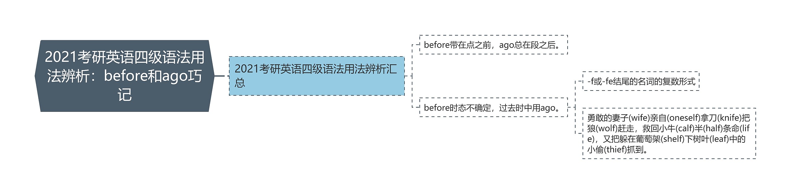 2021考研英语四级语法用法辨析：before和ago巧记