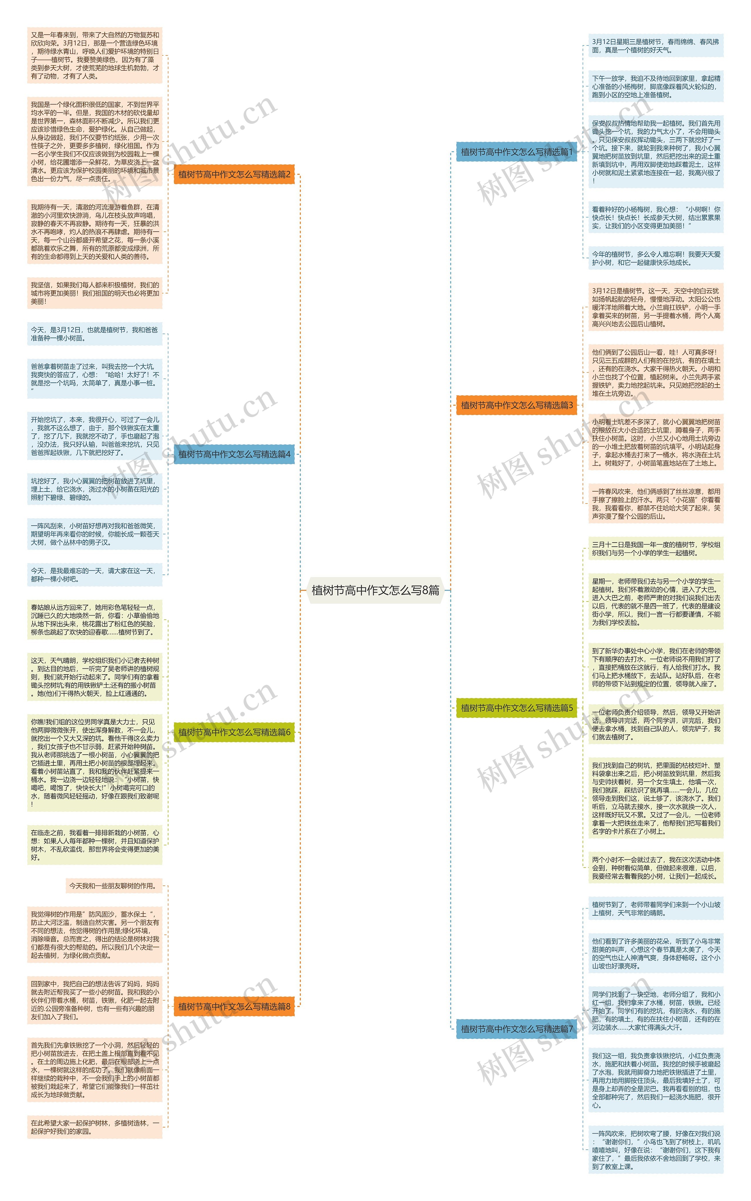植树节高中作文怎么写8篇思维导图
