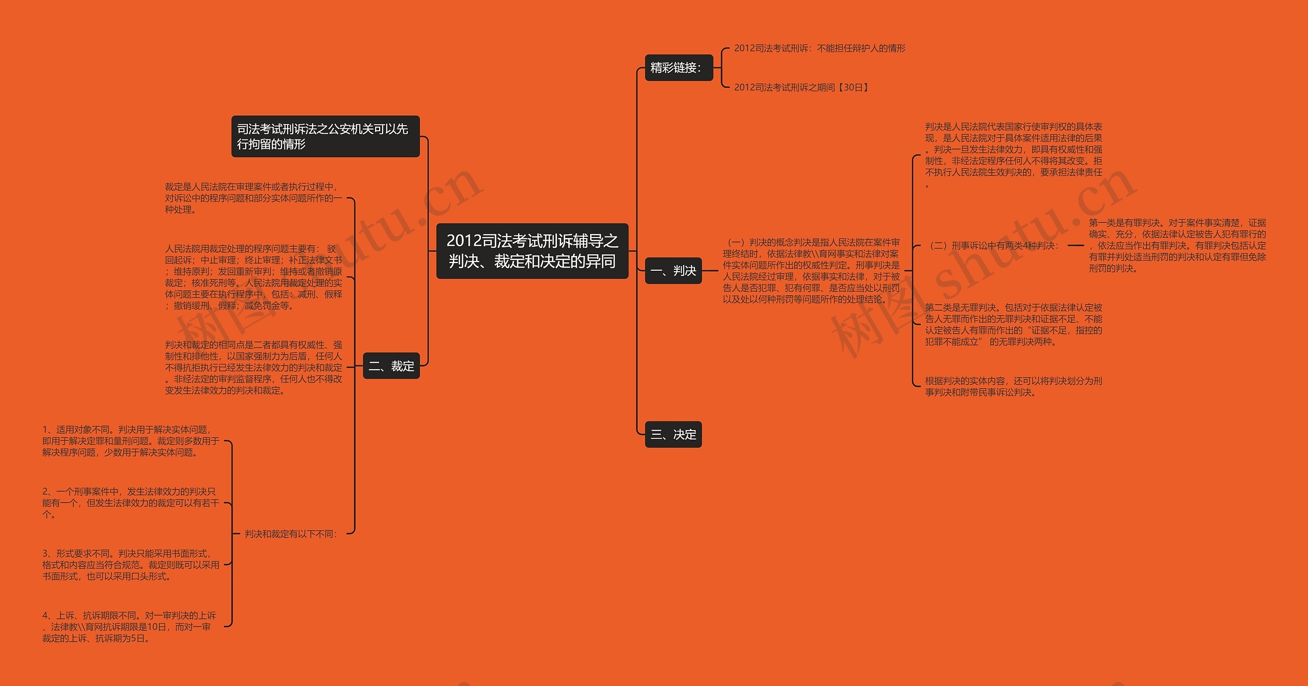 2012司法考试刑诉辅导之判决、裁定和决定的异同思维导图