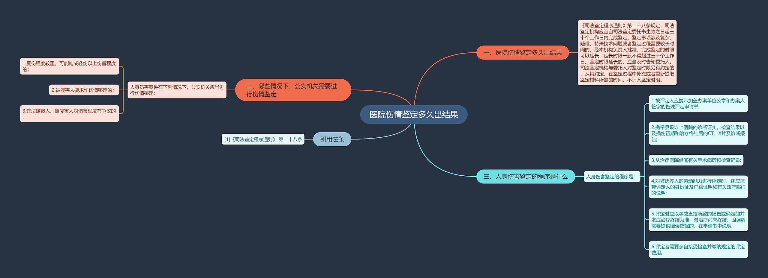 医院伤情鉴定多久出结果思维导图