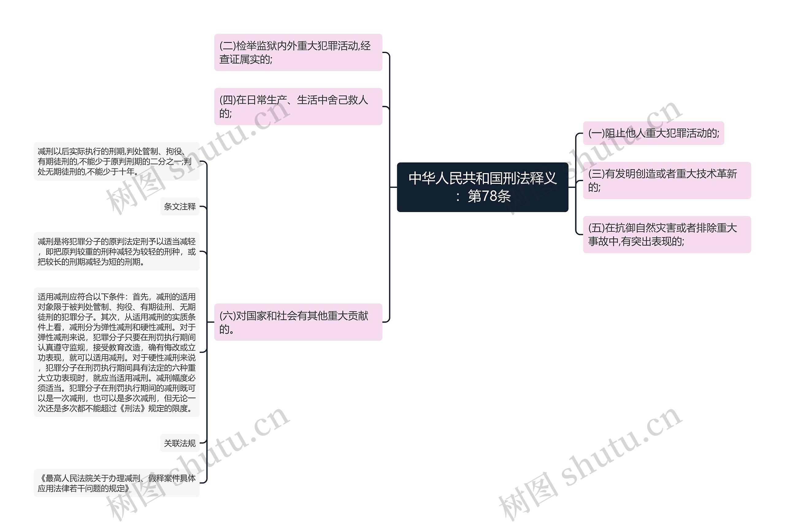 中华人民共和国刑法释义：第78条思维导图