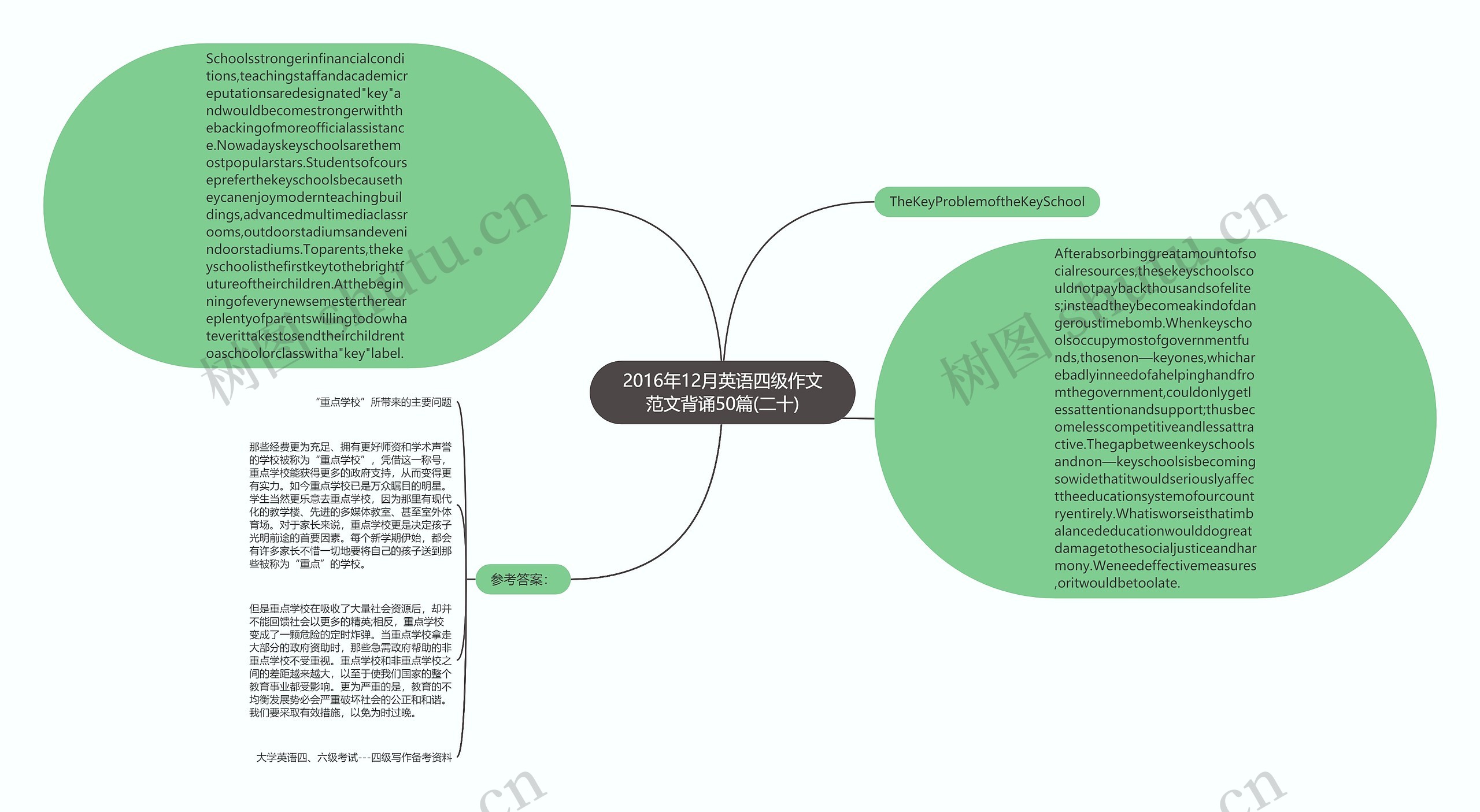 2016年12月英语四级作文范文背诵50篇(二十)思维导图