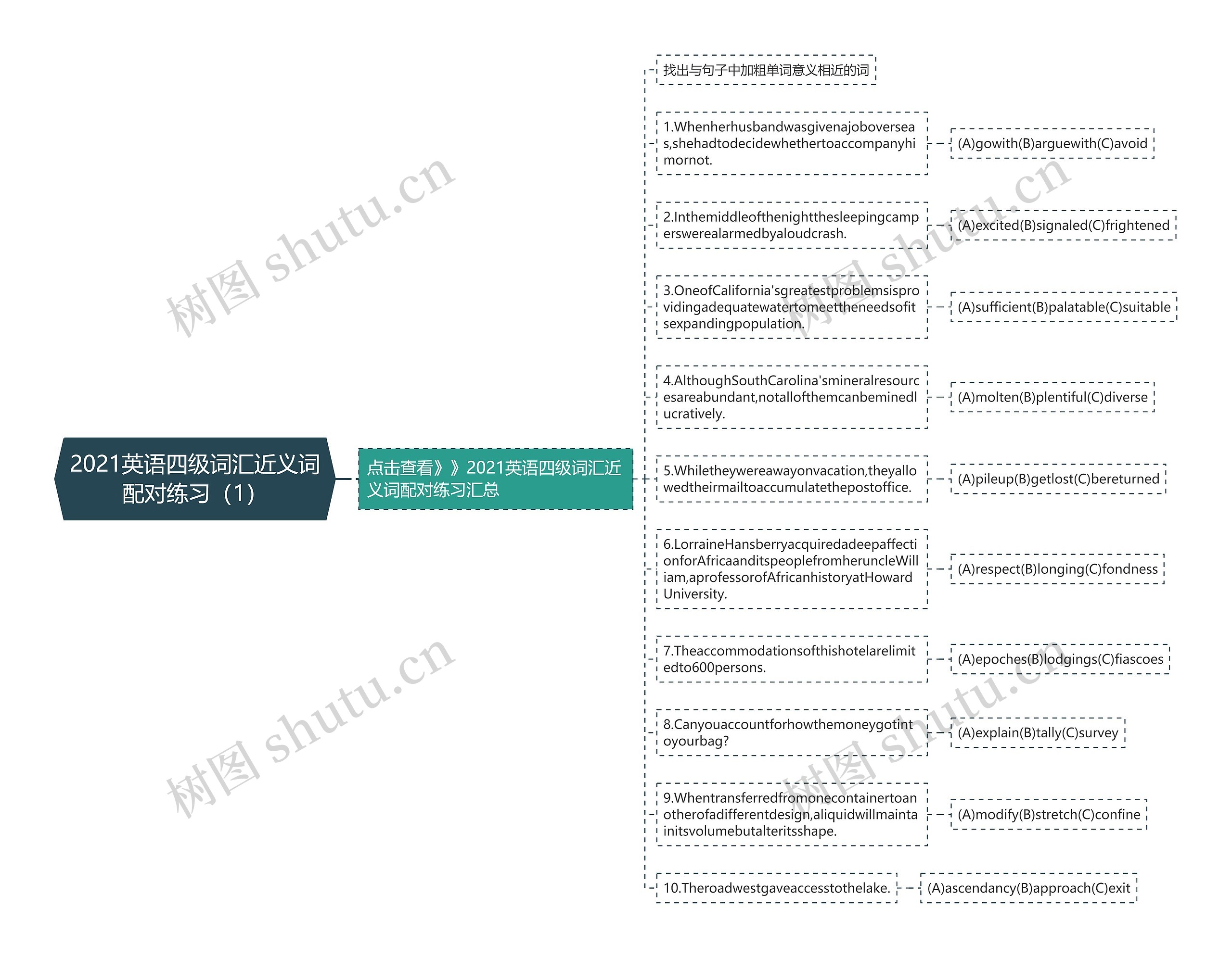 2021英语四级词汇近义词配对练习（1）思维导图