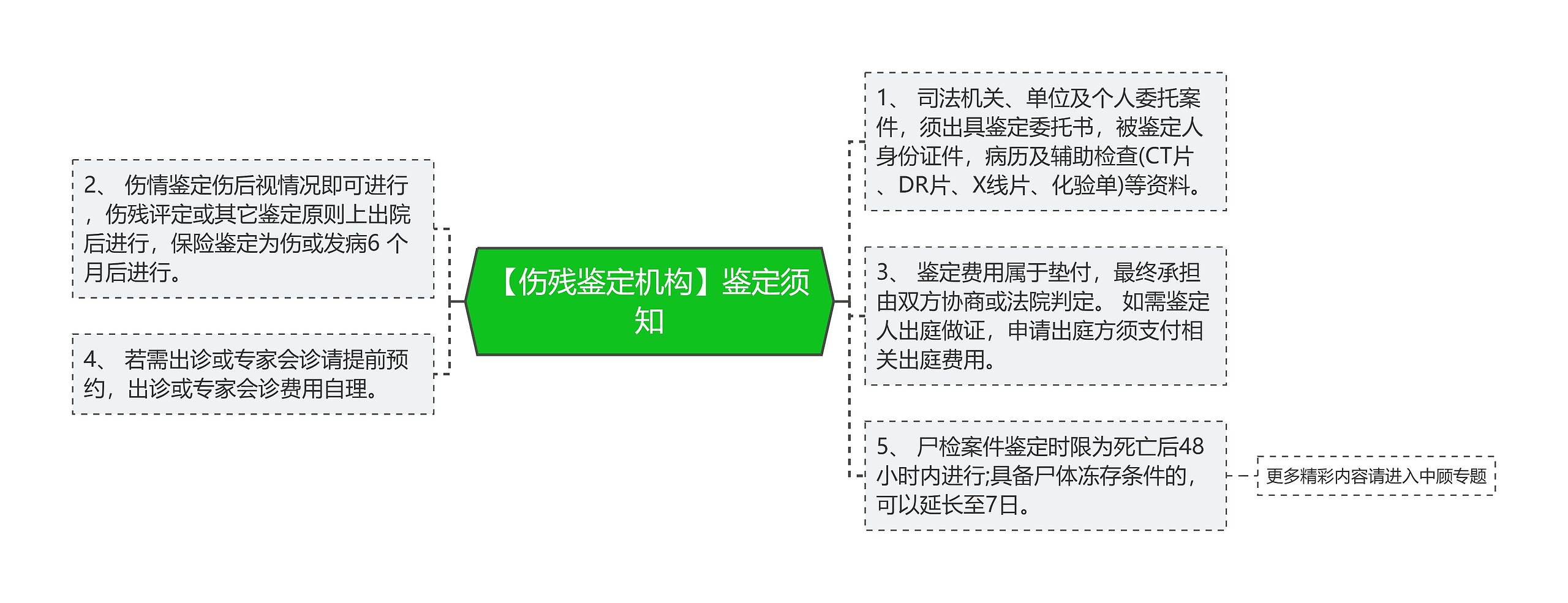 【伤残鉴定机构】鉴定须知