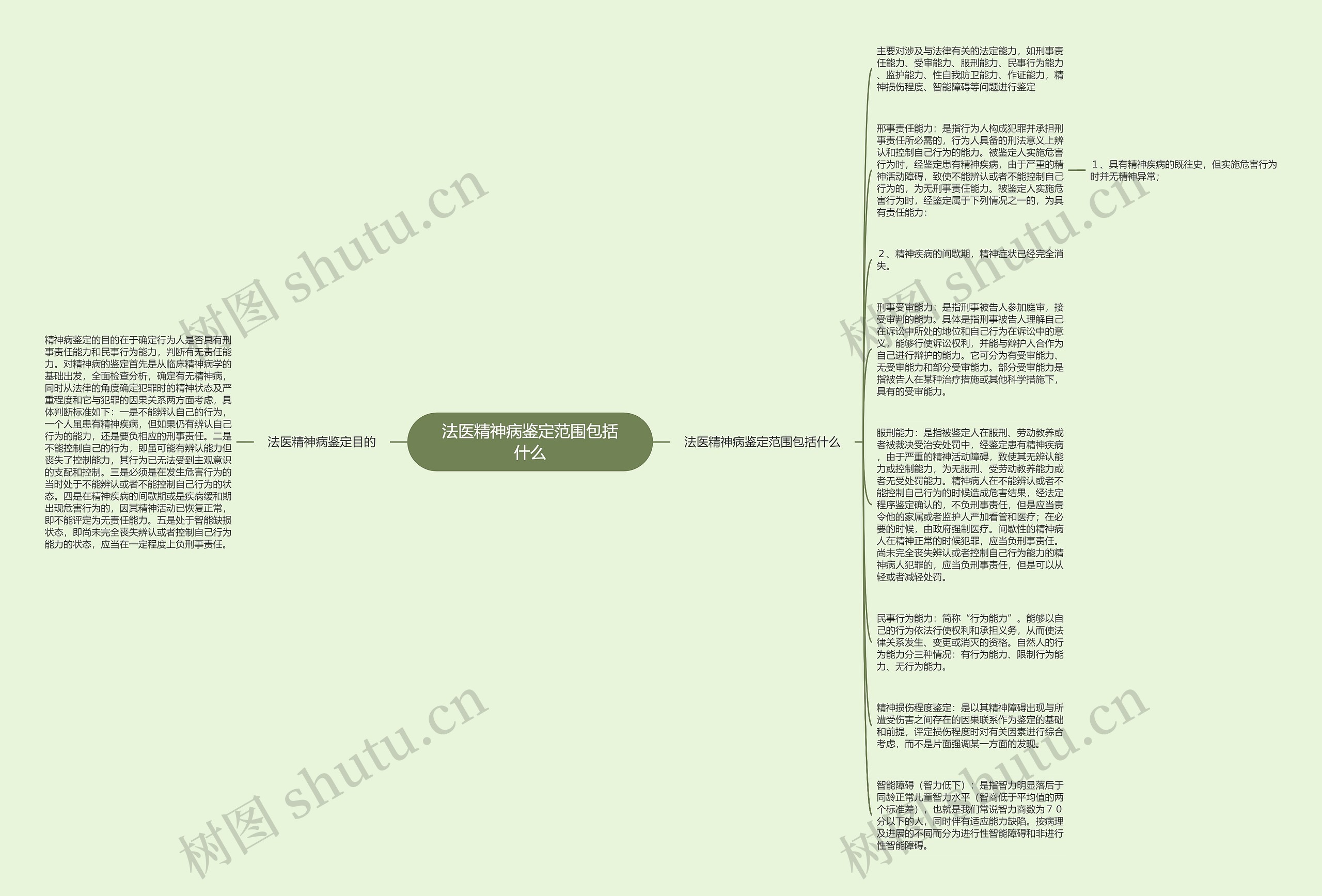 法医精神病鉴定范围包括什么思维导图