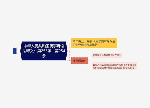 中华人民共和国民事诉讼法释义：第253条－第254条