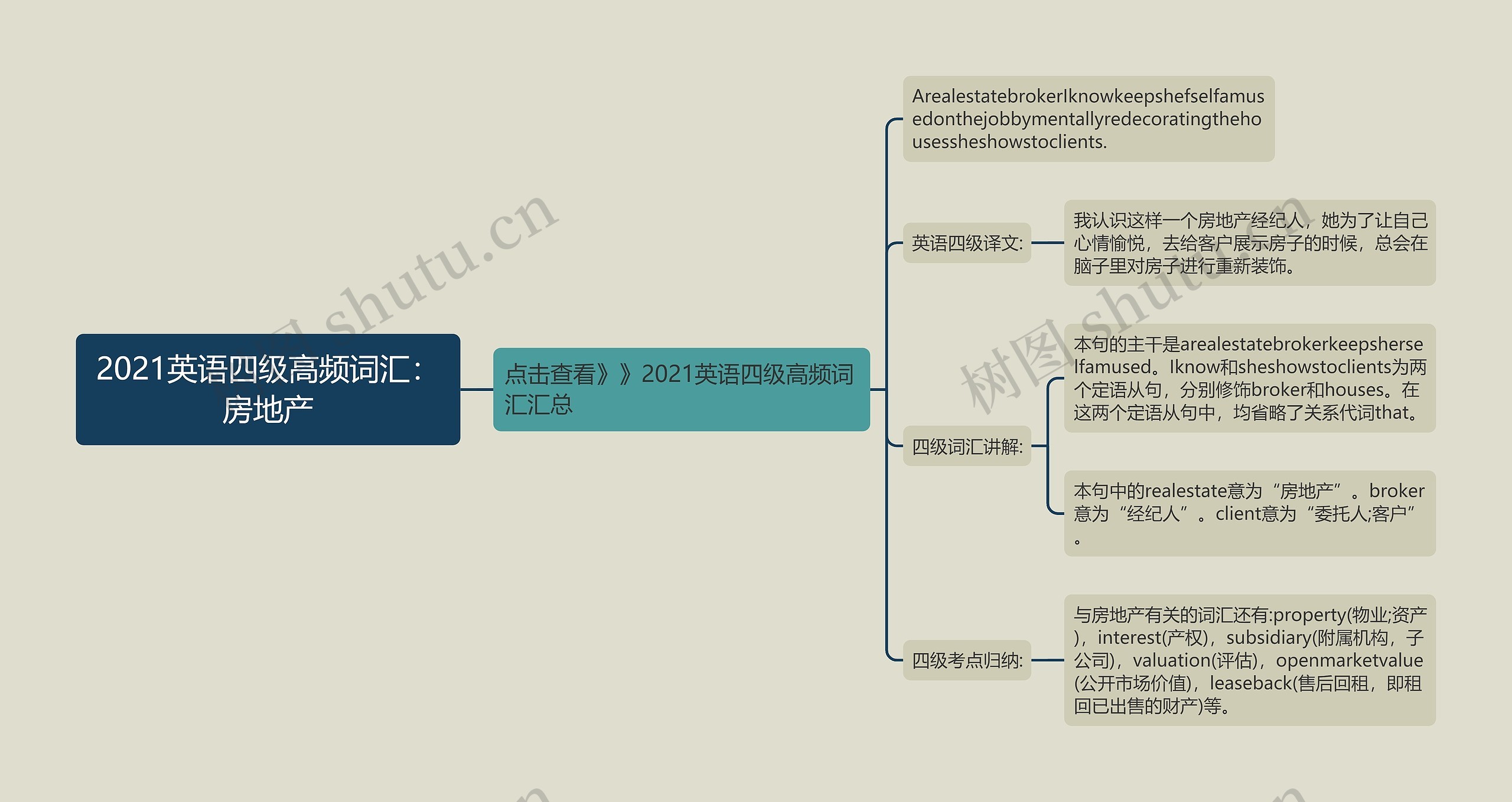 2021英语四级高频词汇：房地产