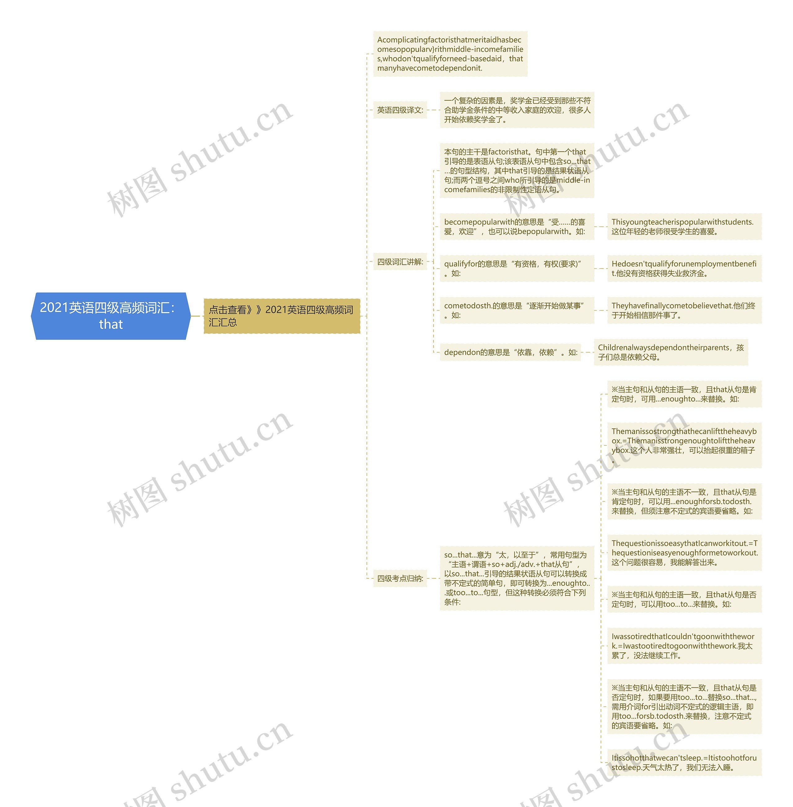 2021英语四级高频词汇：that思维导图