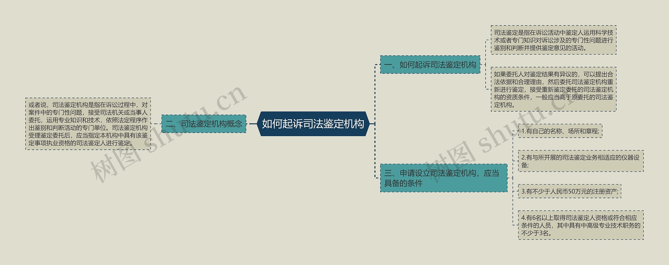 如何起诉司法鉴定机构思维导图