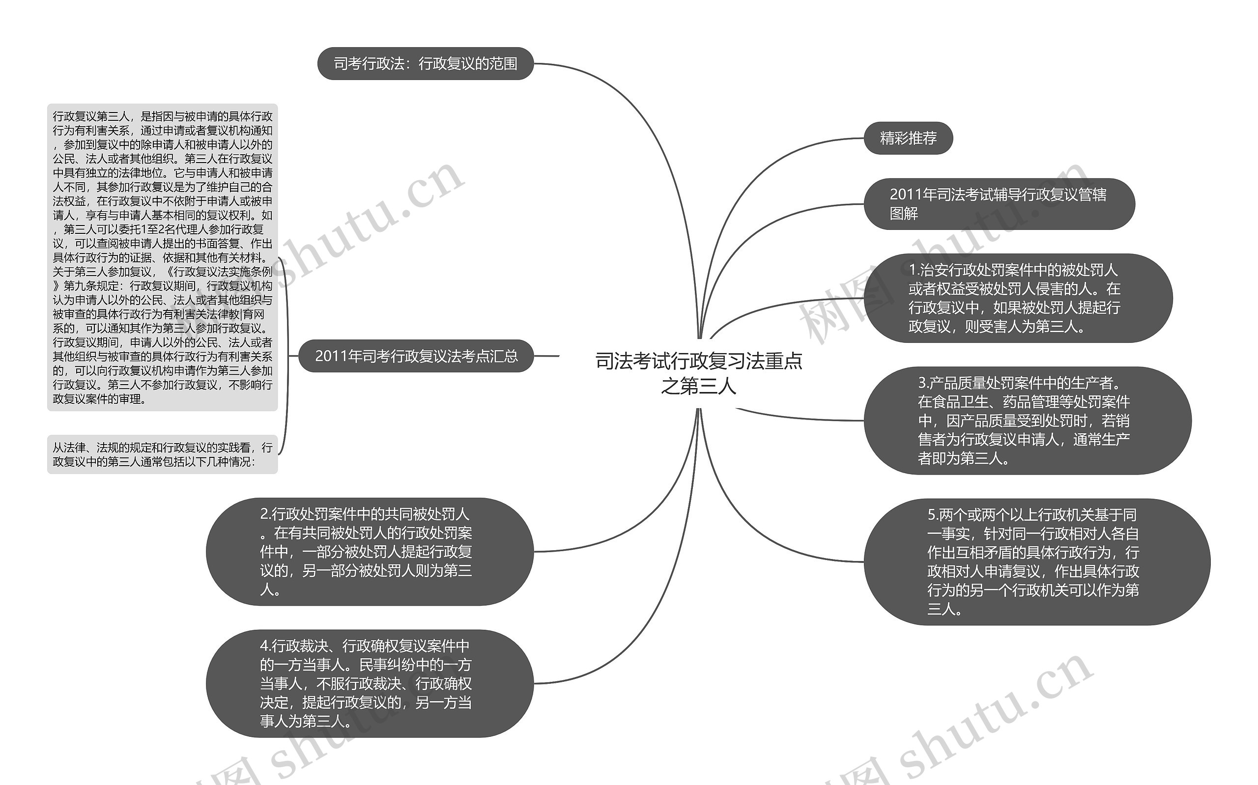 司法考试行政复习法重点之第三人思维导图