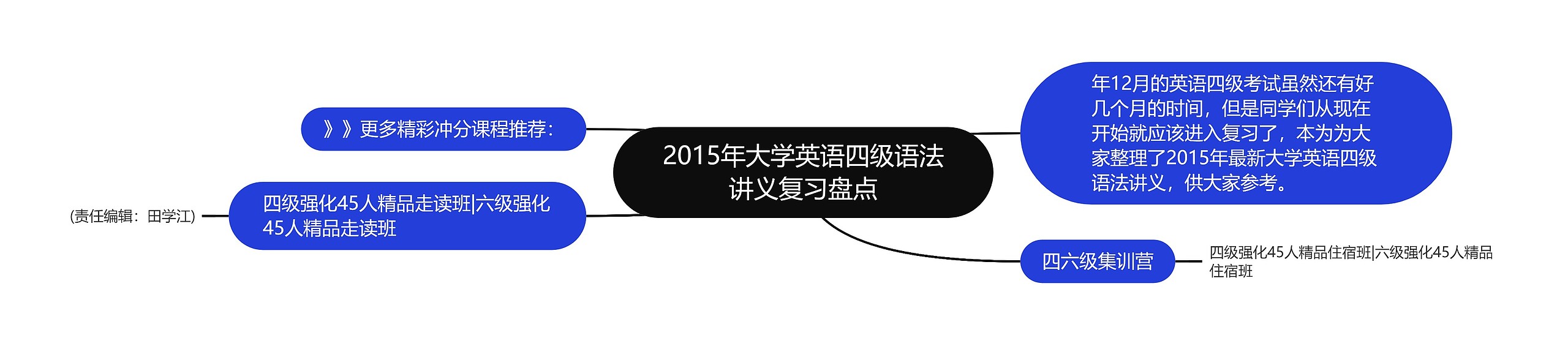 2015年大学英语四级语法讲义复习盘点思维导图