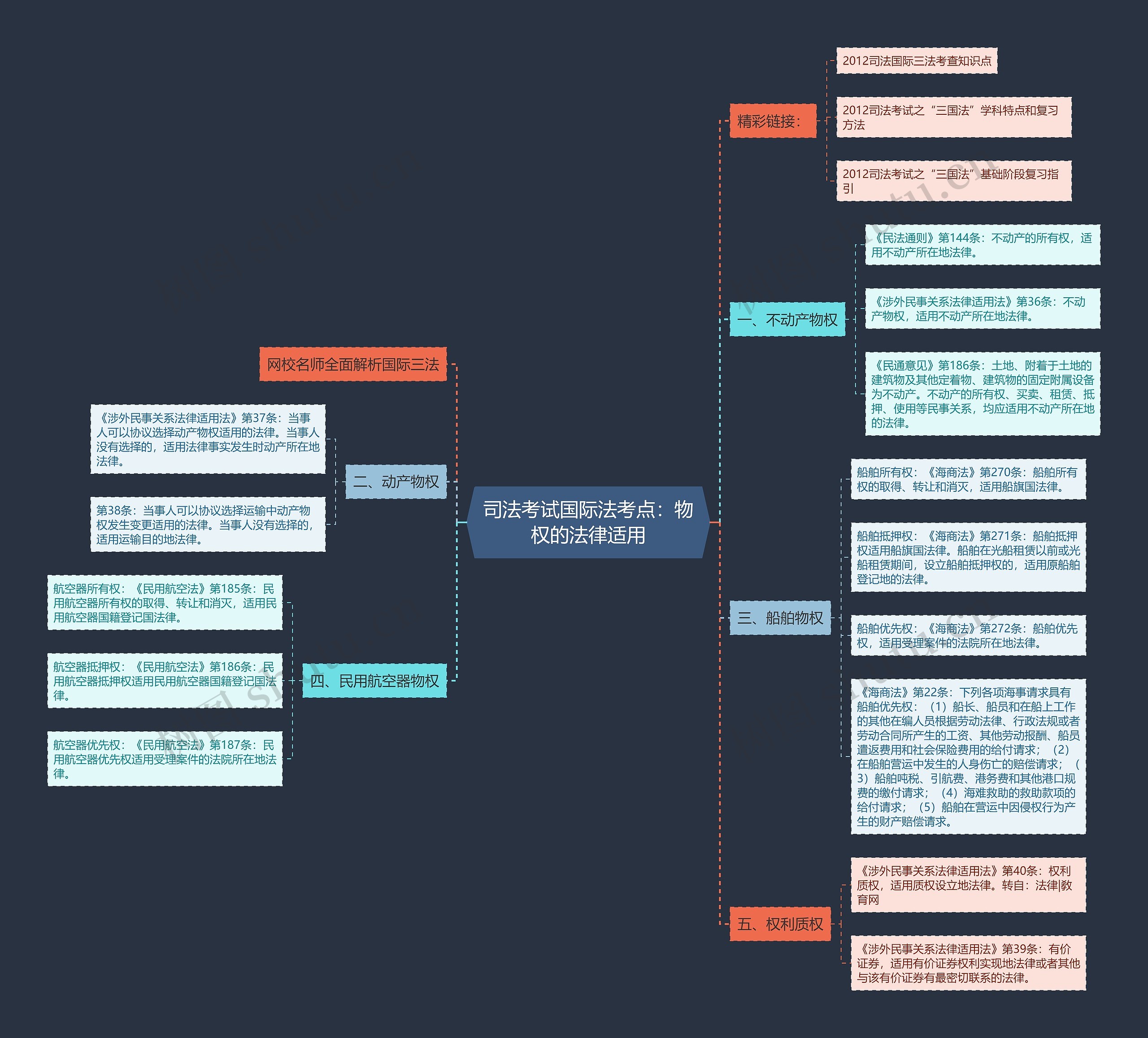 司法考试国际法考点：物权的法律适用思维导图