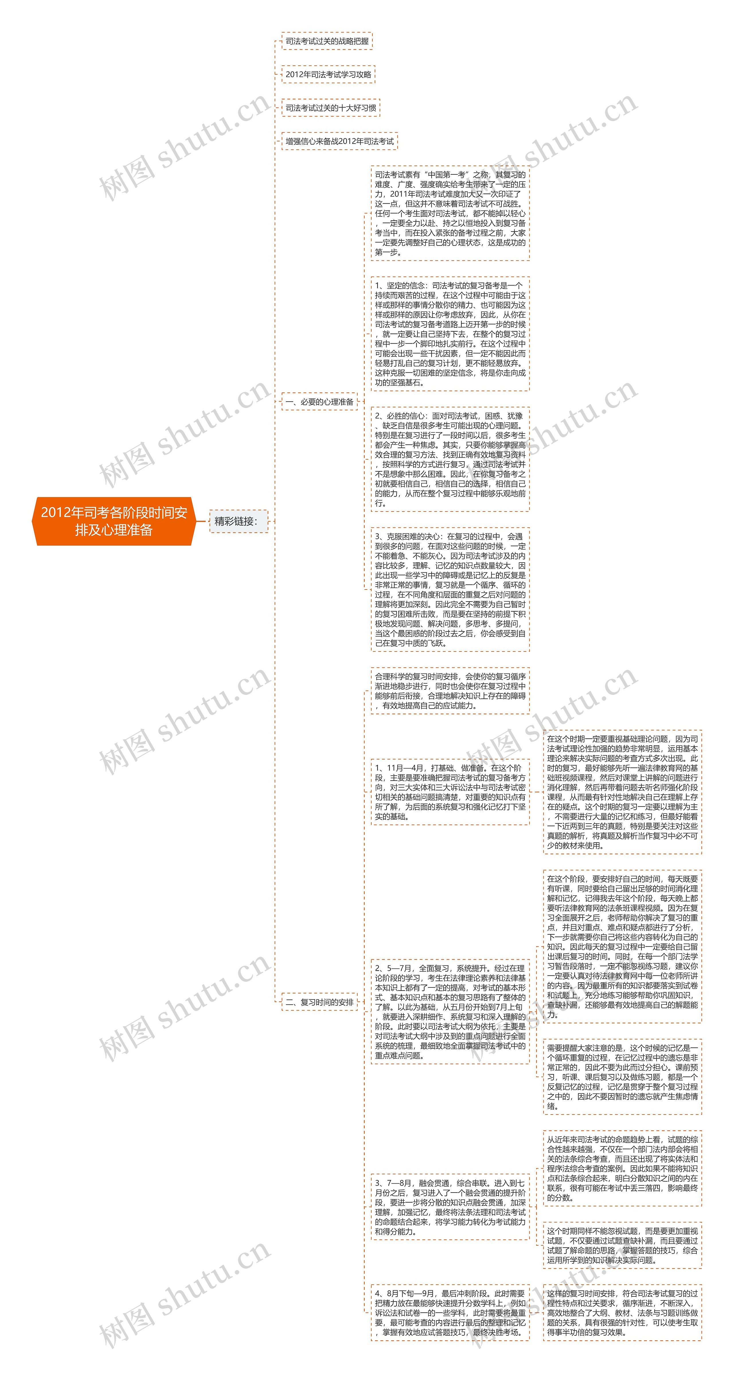 2012年司考各阶段时间安排及心理准备思维导图