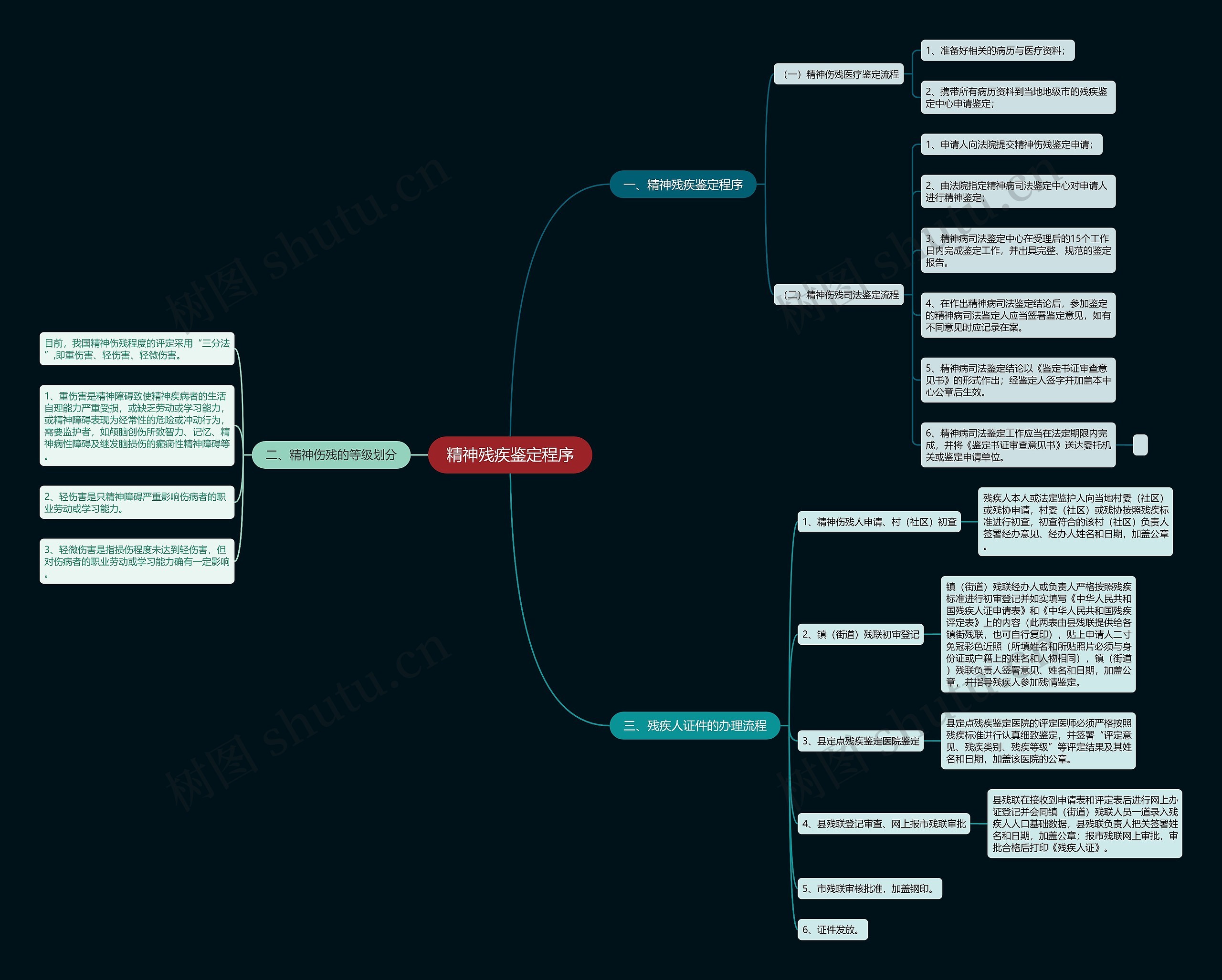 精神残疾鉴定程序思维导图