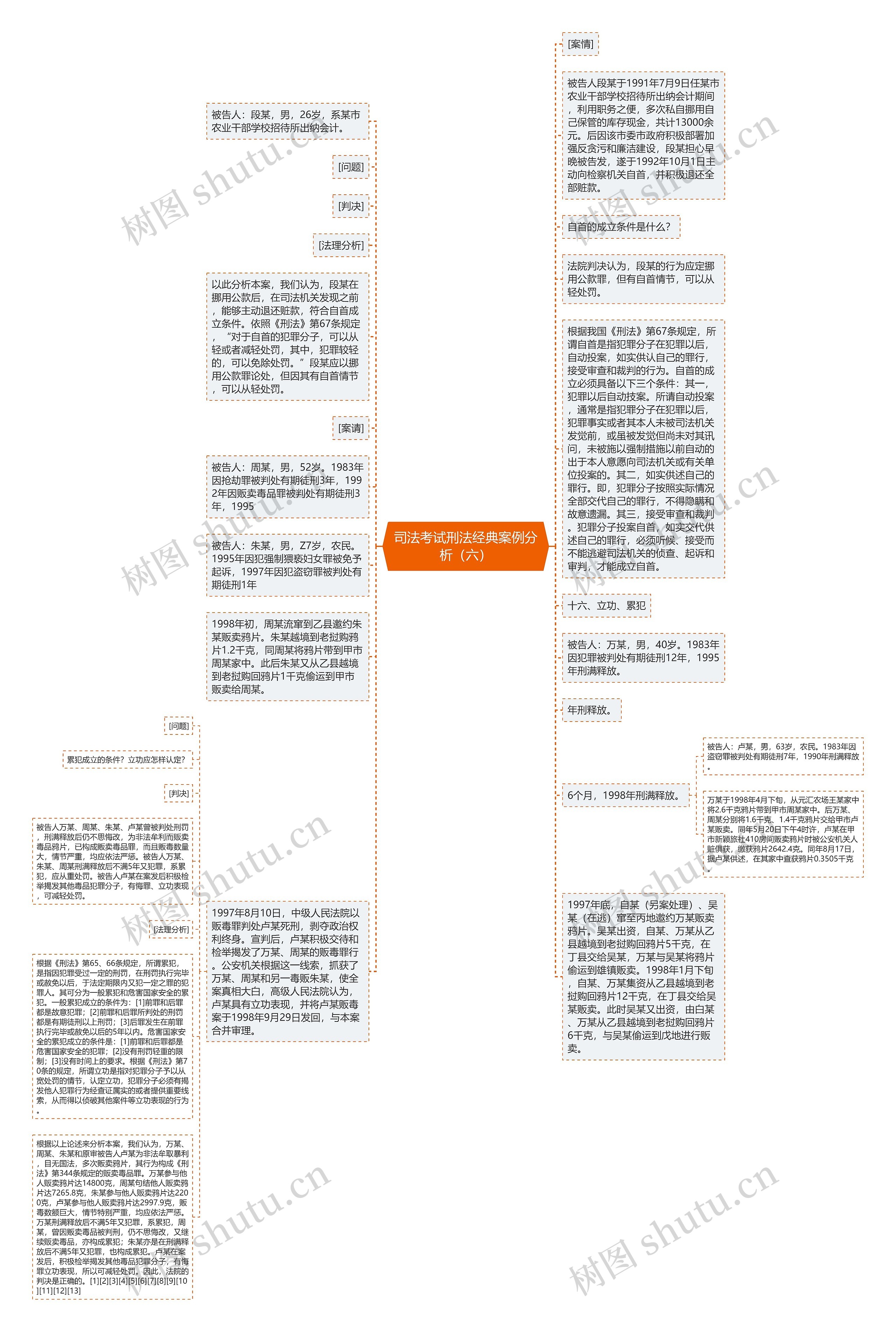 司法考试刑法经典案例分析（六）思维导图