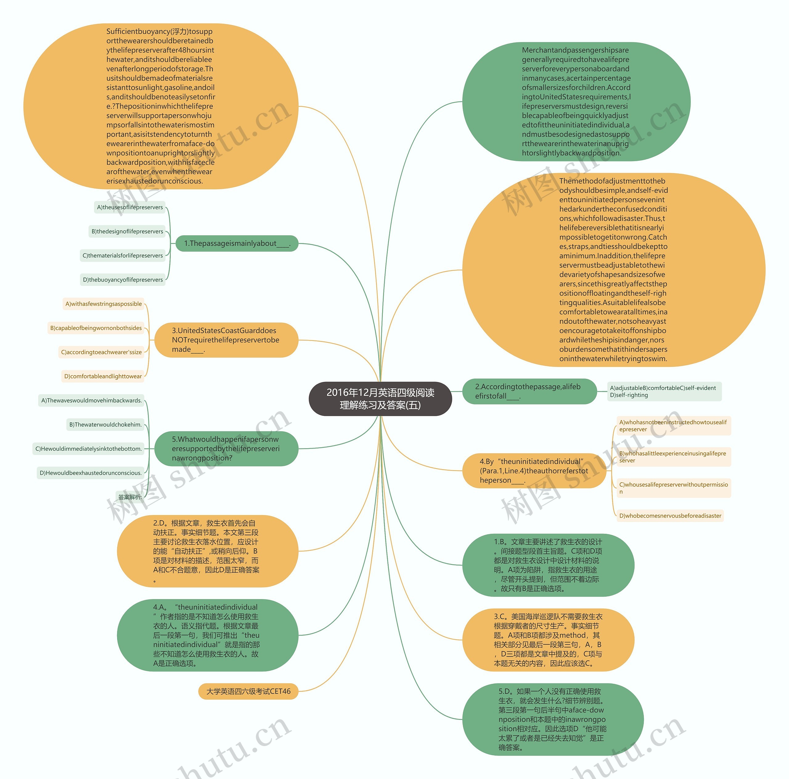 2016年12月英语四级阅读理解练习及答案(五)思维导图