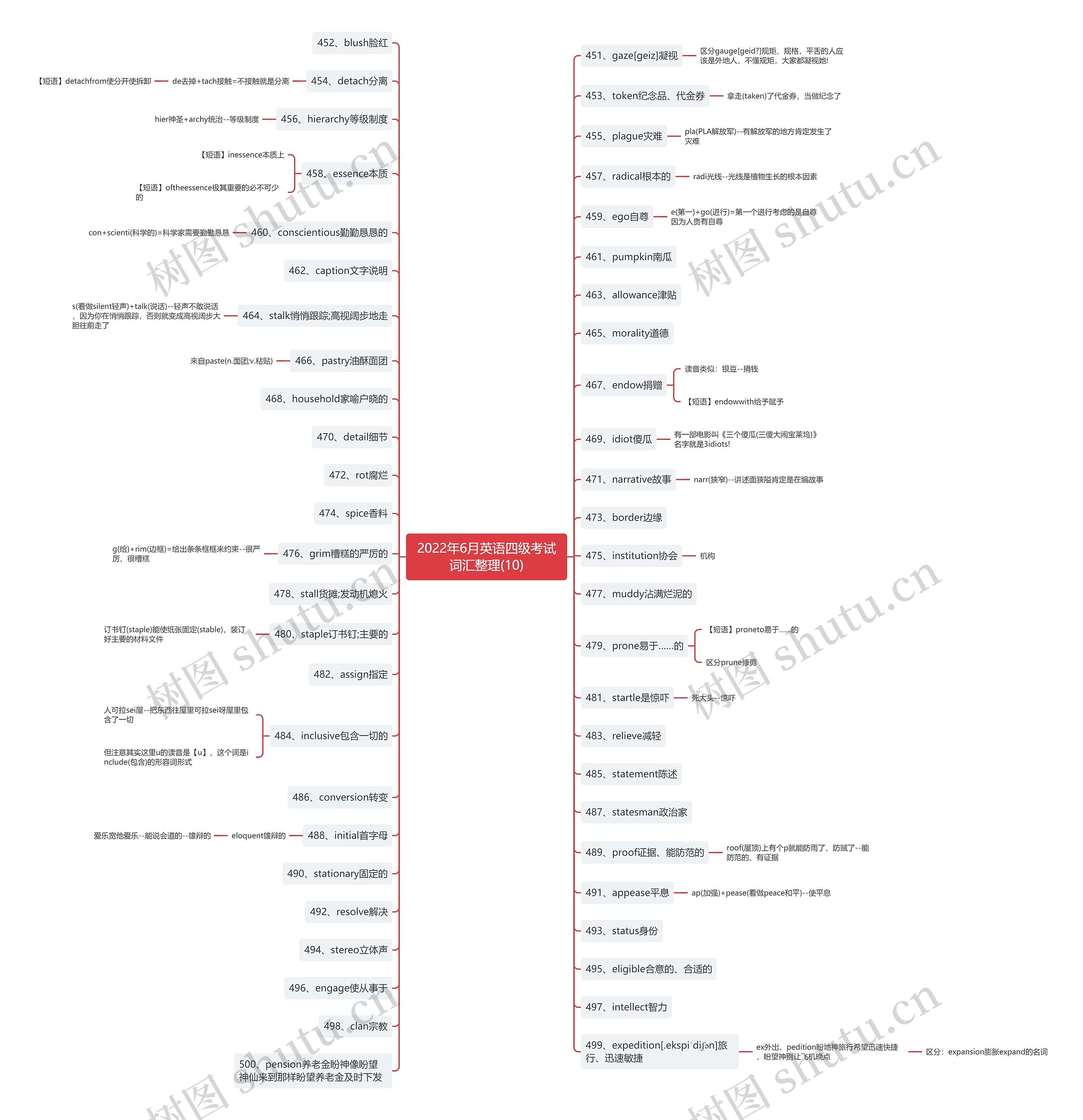 2022年6月英语四级考试词汇整理(10)思维导图