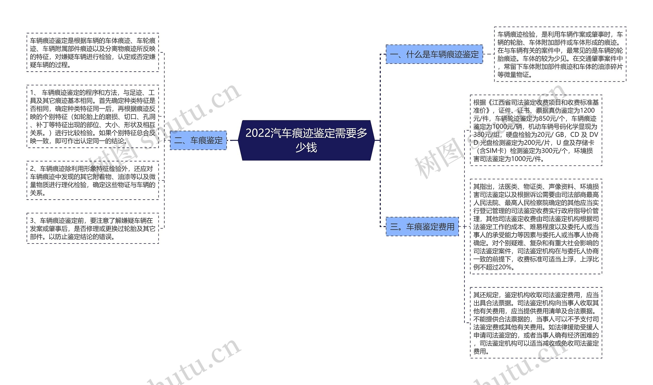 2022汽车痕迹鉴定需要多少钱思维导图