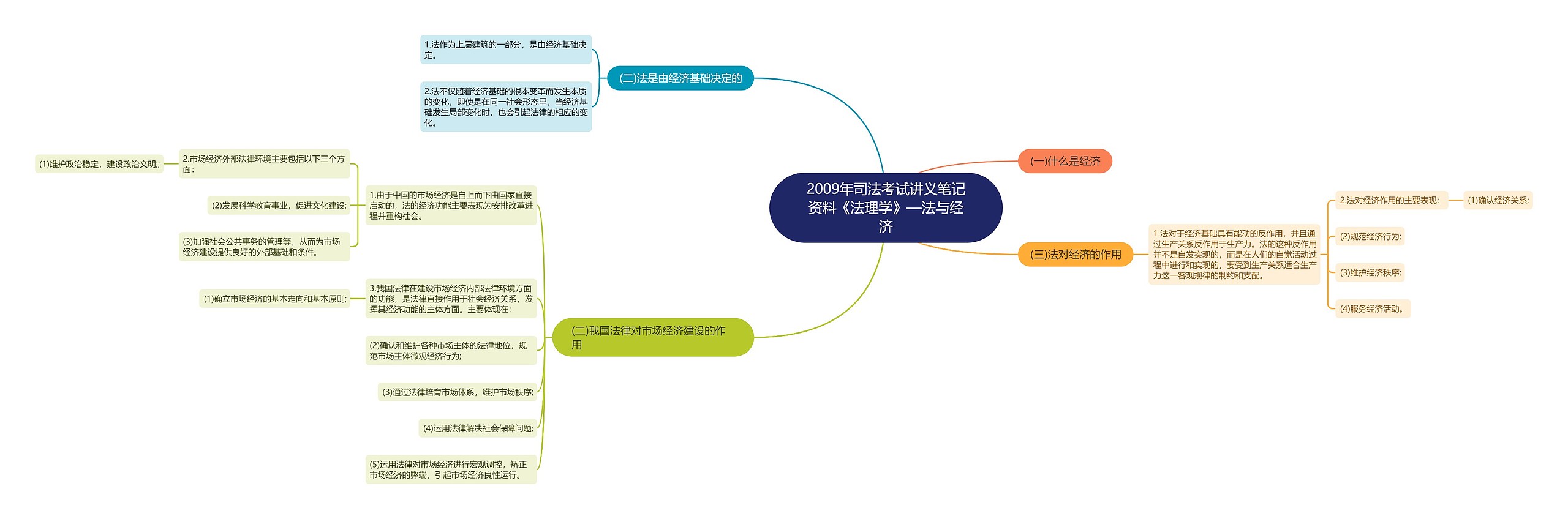 2009年司法考试讲义笔记资料《法理学》—法与经济思维导图