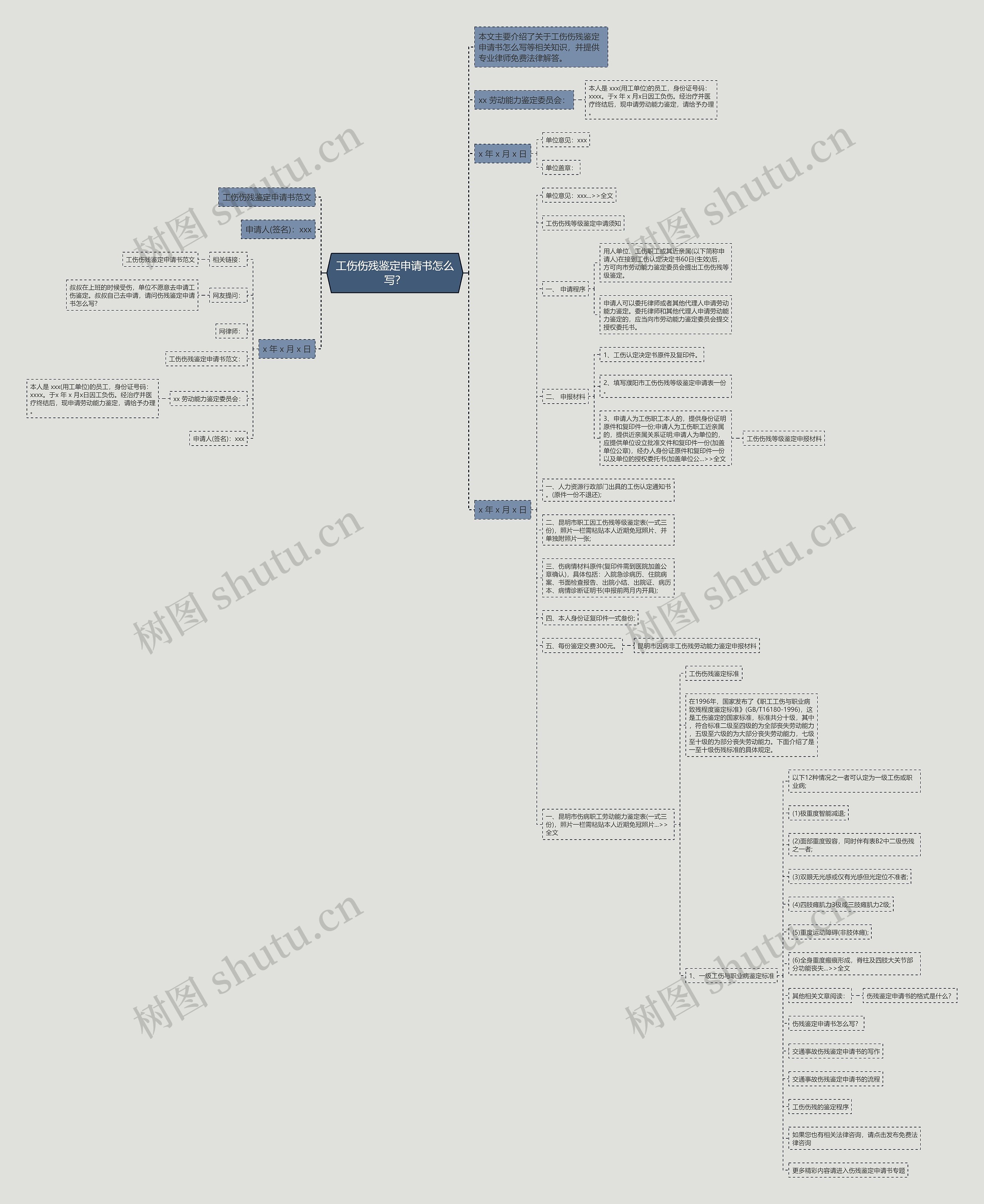 工伤伤残鉴定申请书怎么写？思维导图