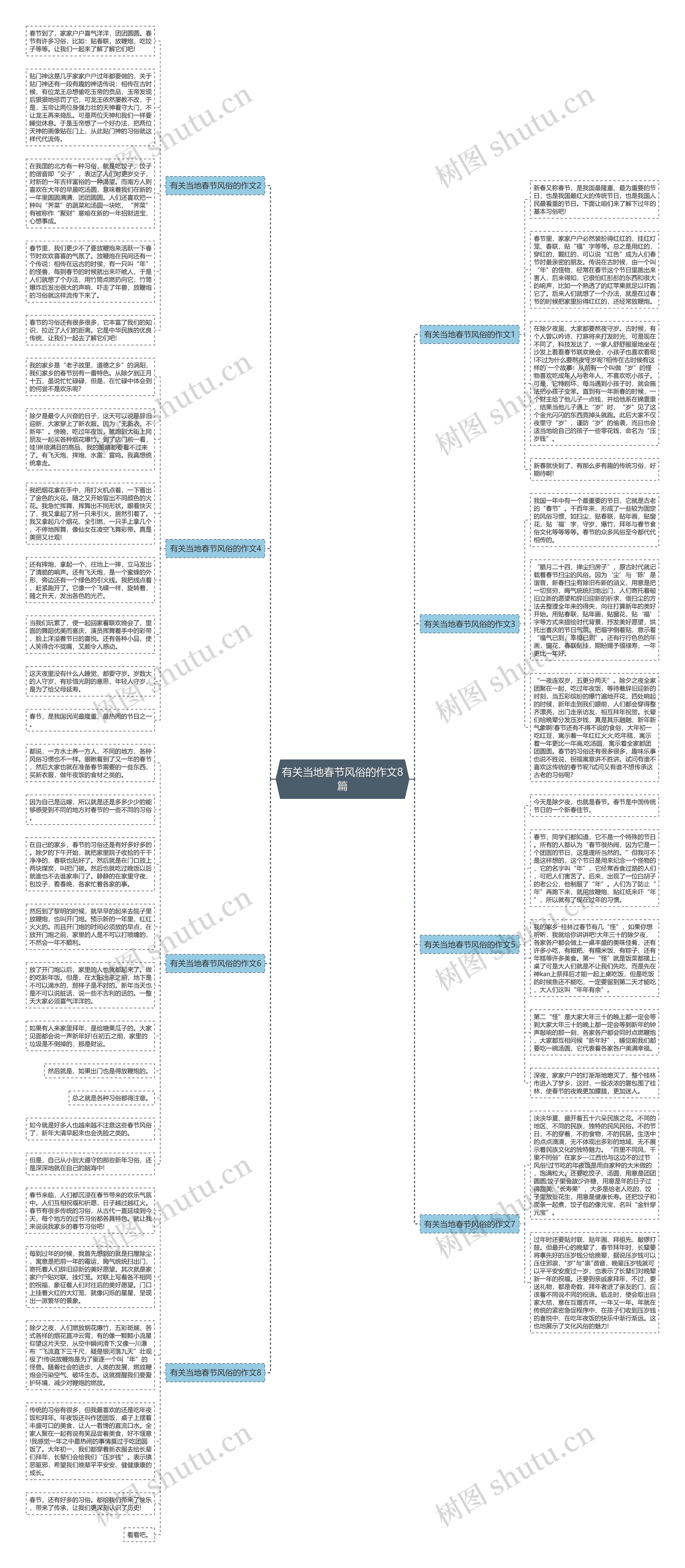 有关当地春节风俗的作文8篇思维导图