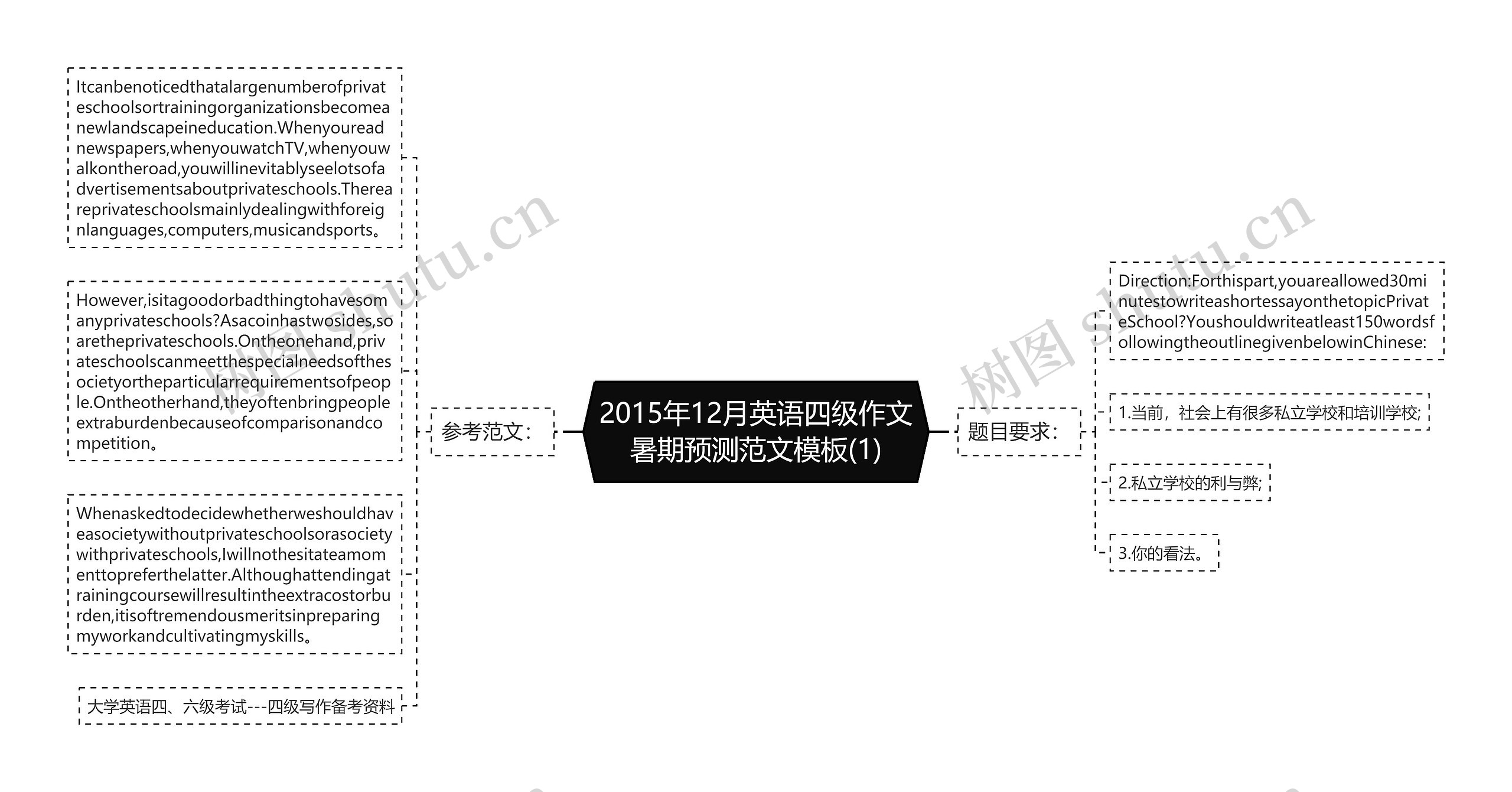 2015年12月英语四级作文暑期预测范文(1)思维导图