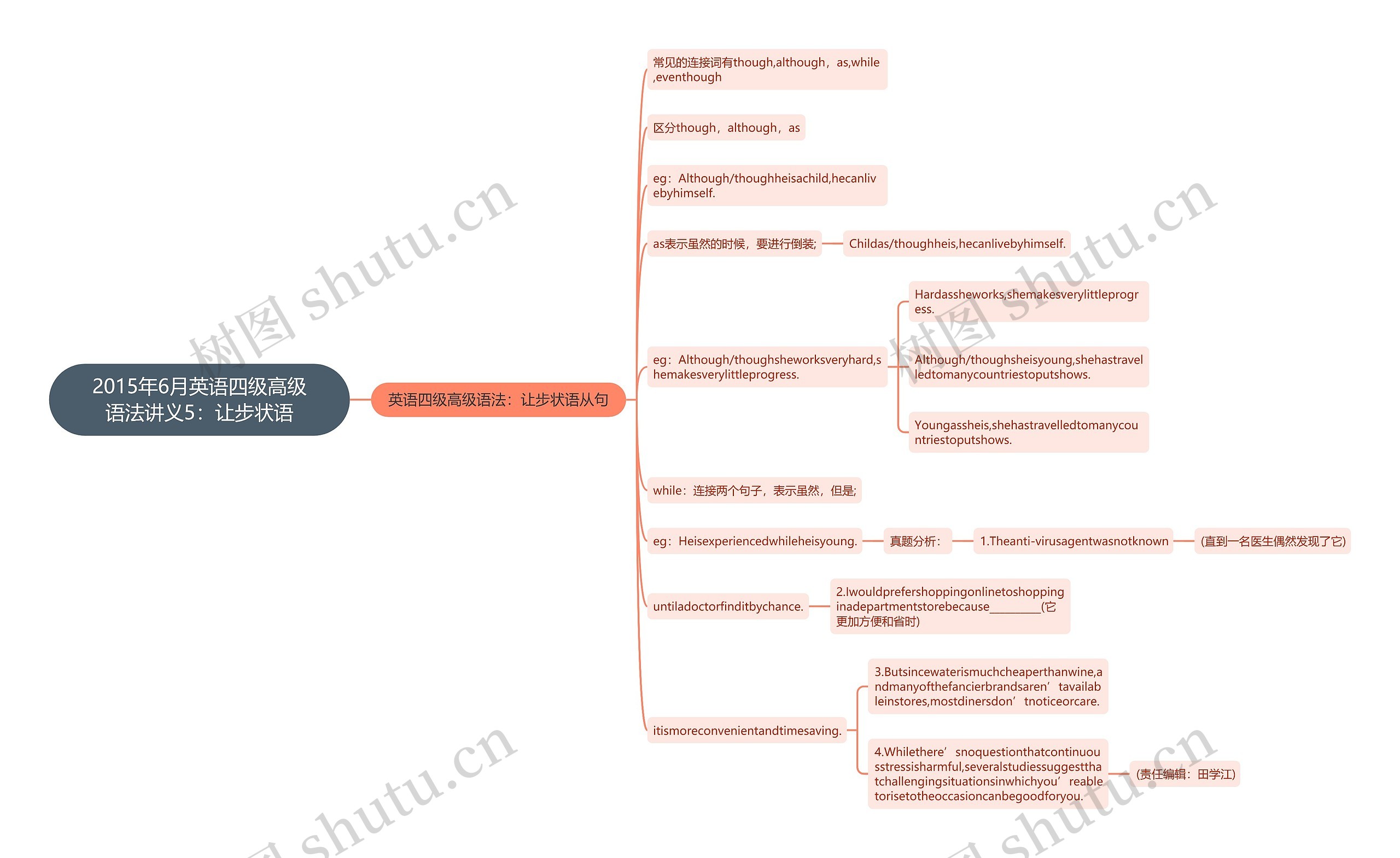 2015年6月英语四级高级语法讲义5：让步状语思维导图