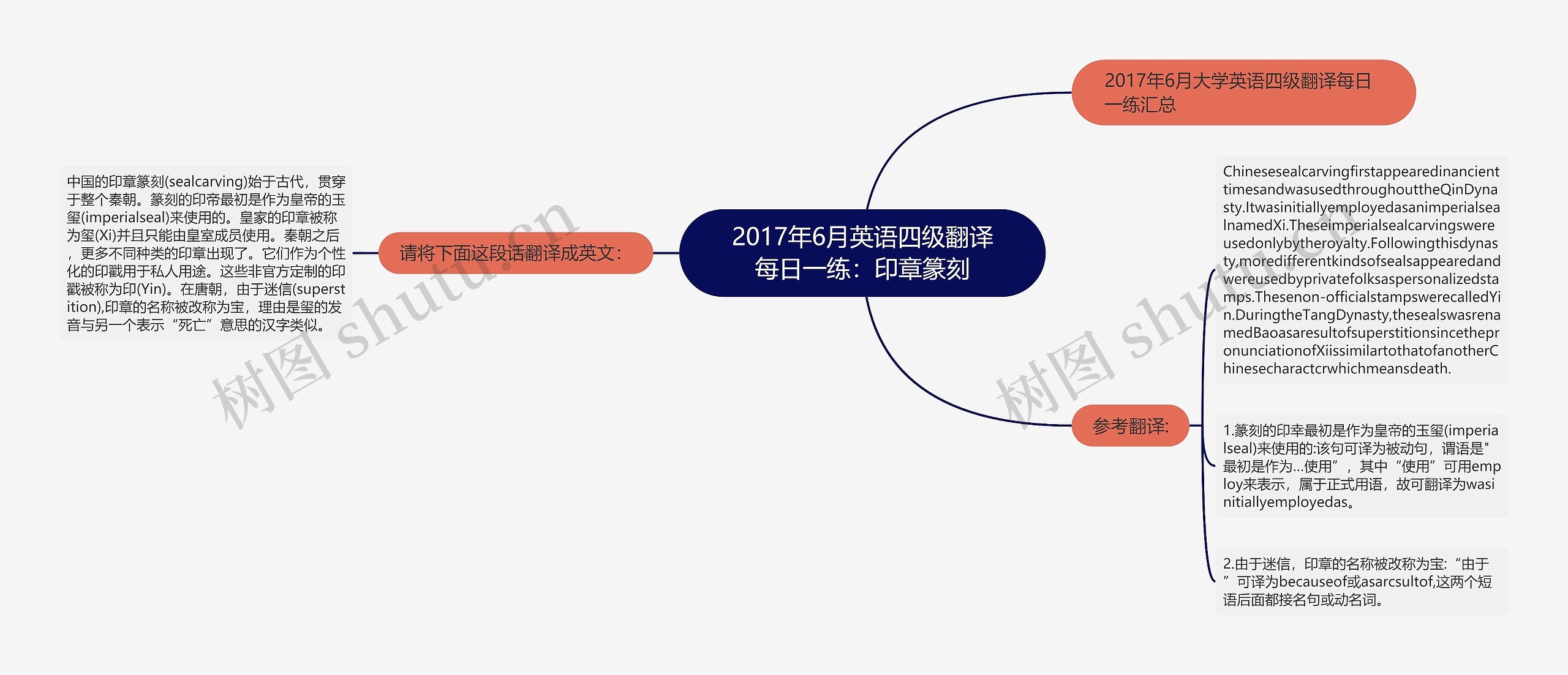 2017年6月英语四级翻译每日一练：印章篆刻思维导图