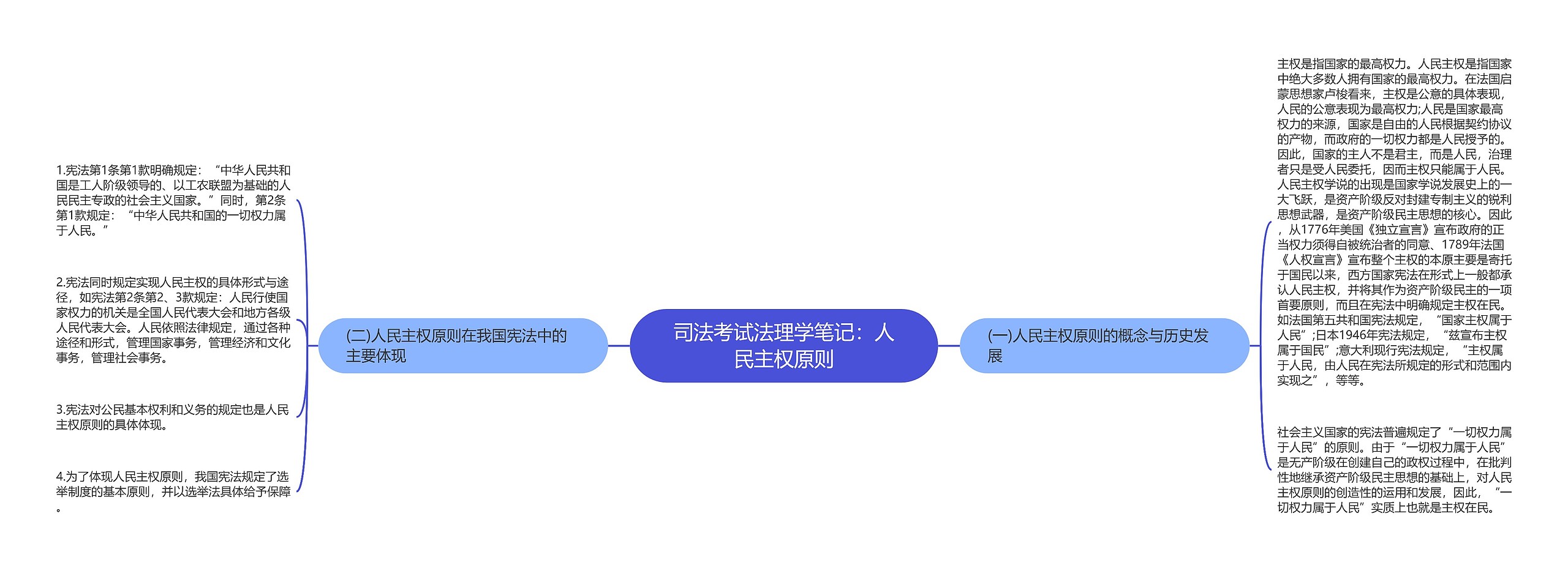 司法考试法理学笔记：人民主权原则思维导图