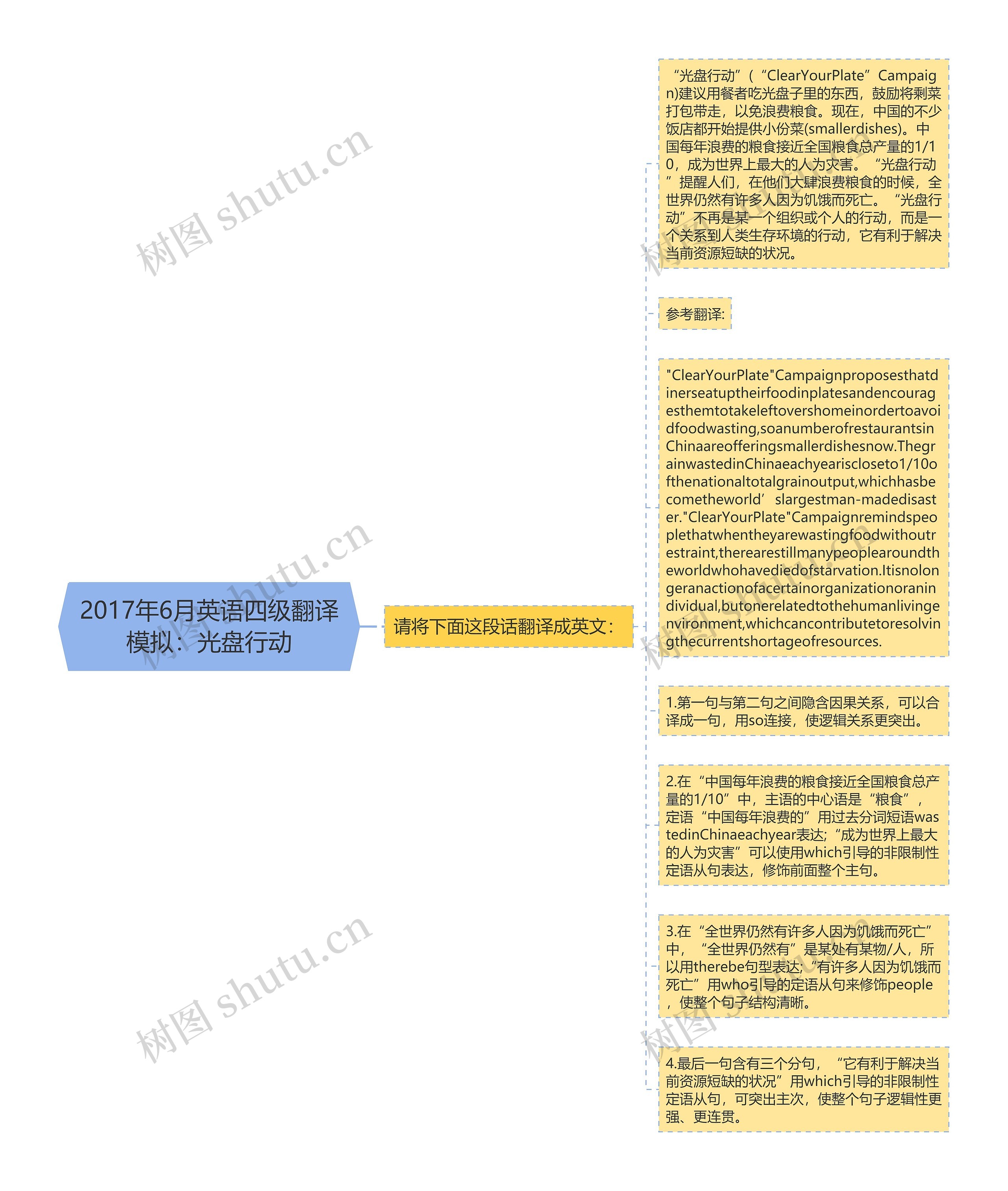 2017年6月英语四级翻译模拟：光盘行动