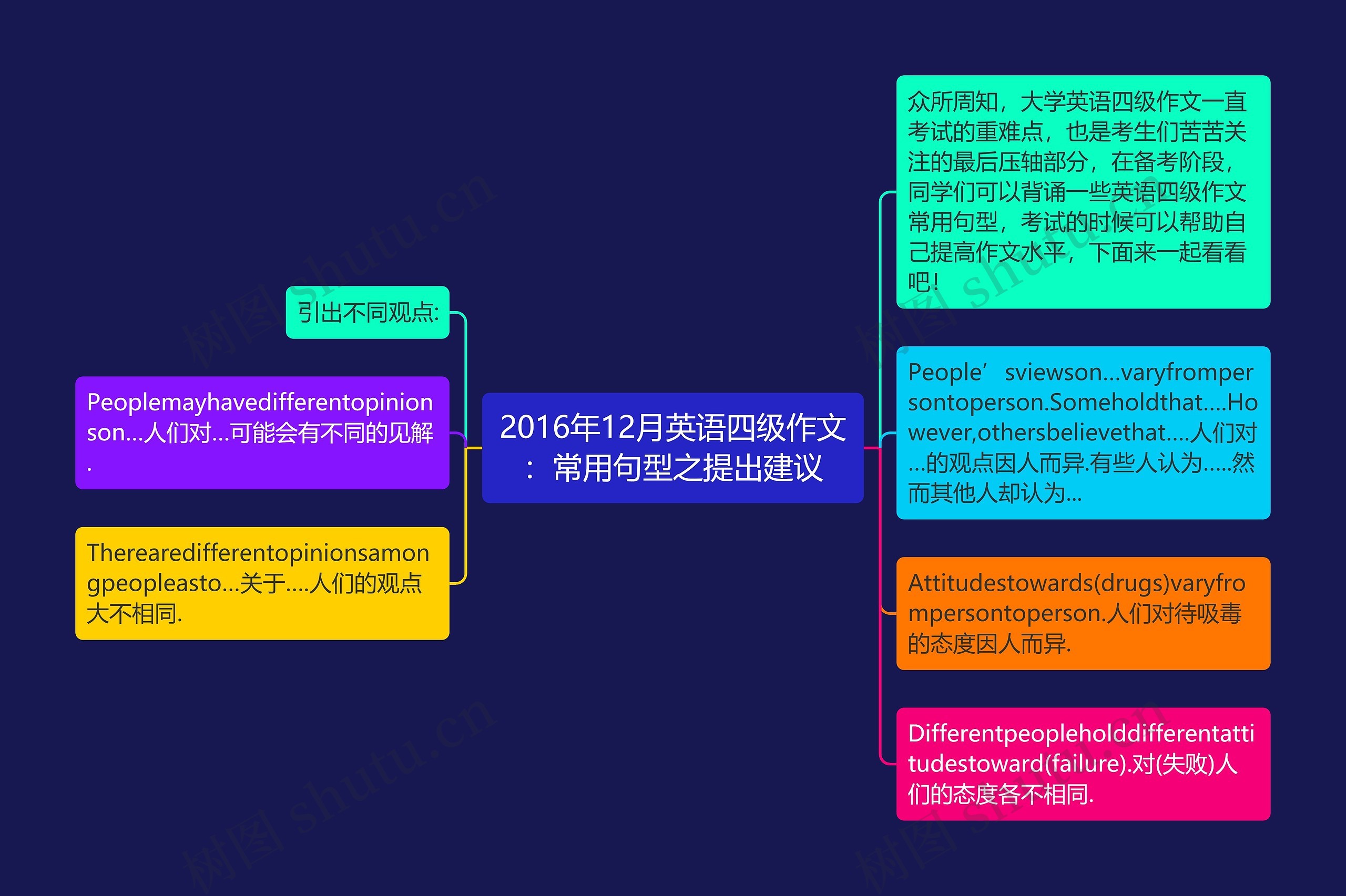 2016年12月英语四级作文：常用句型之提出建议思维导图