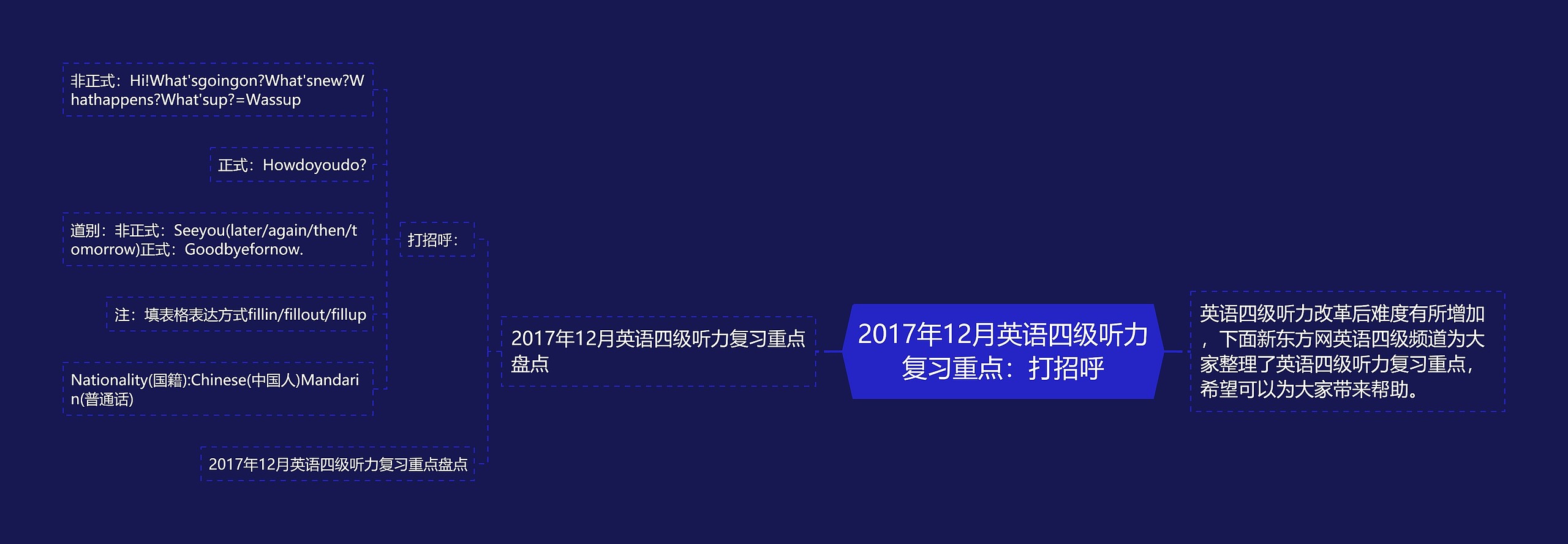 2017年12月英语四级听力复习重点：打招呼思维导图