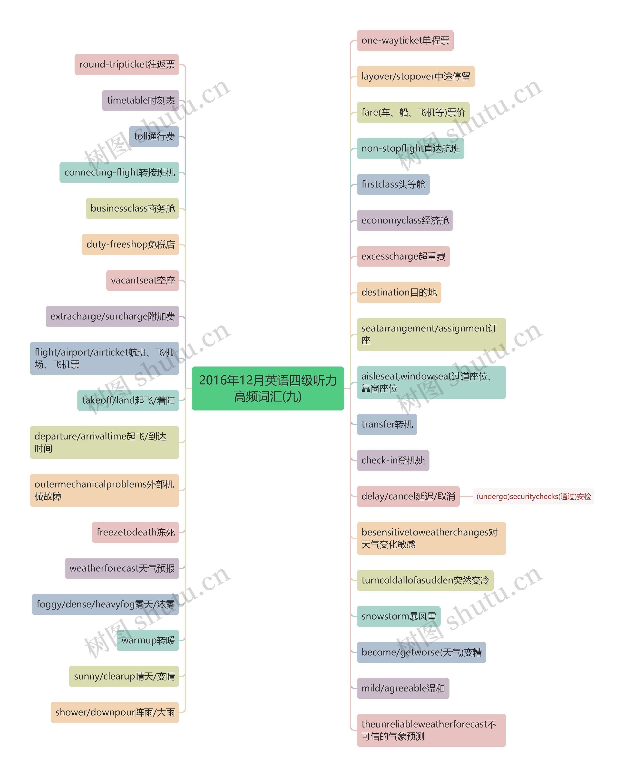 2016年12月英语四级听力高频词汇(九)思维导图