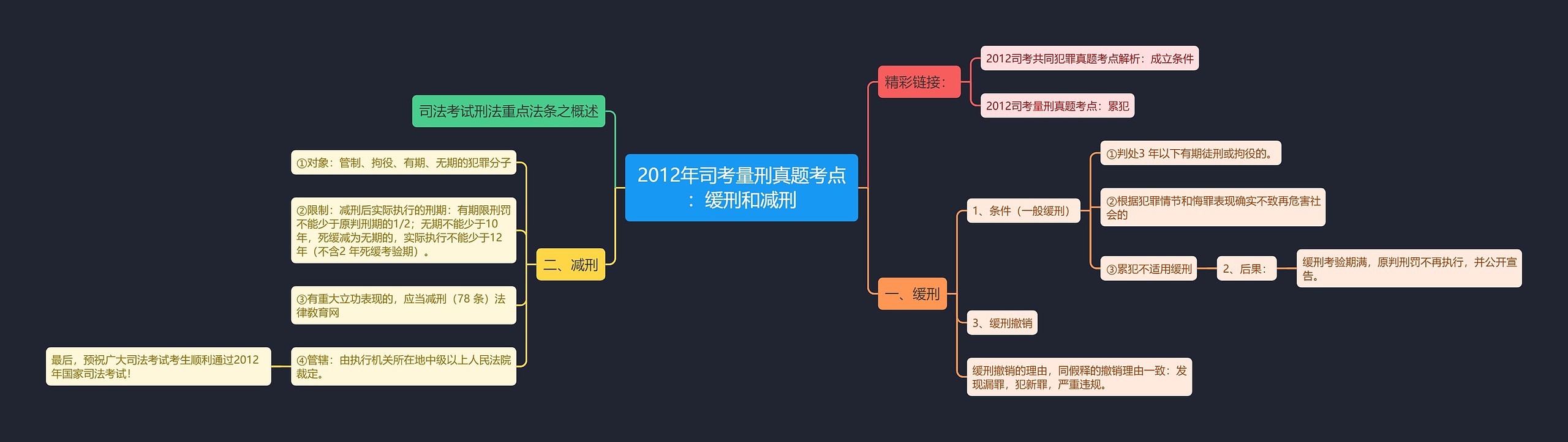 2012年司考量刑真题考点：缓刑和减刑