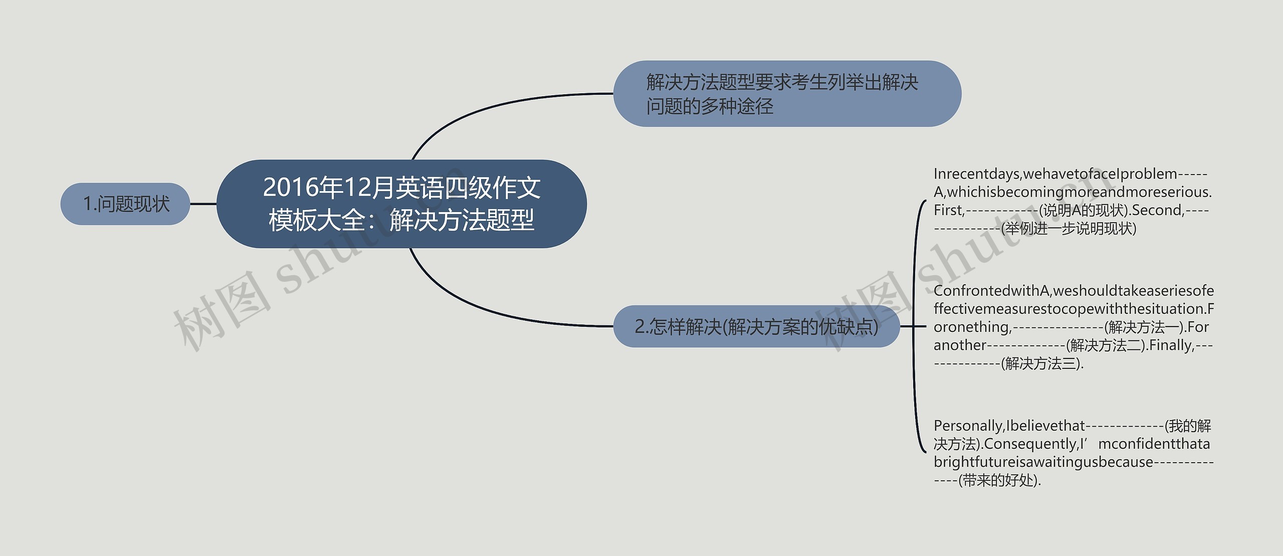 2016年12月英语四级作文大全：解决方法题型思维导图