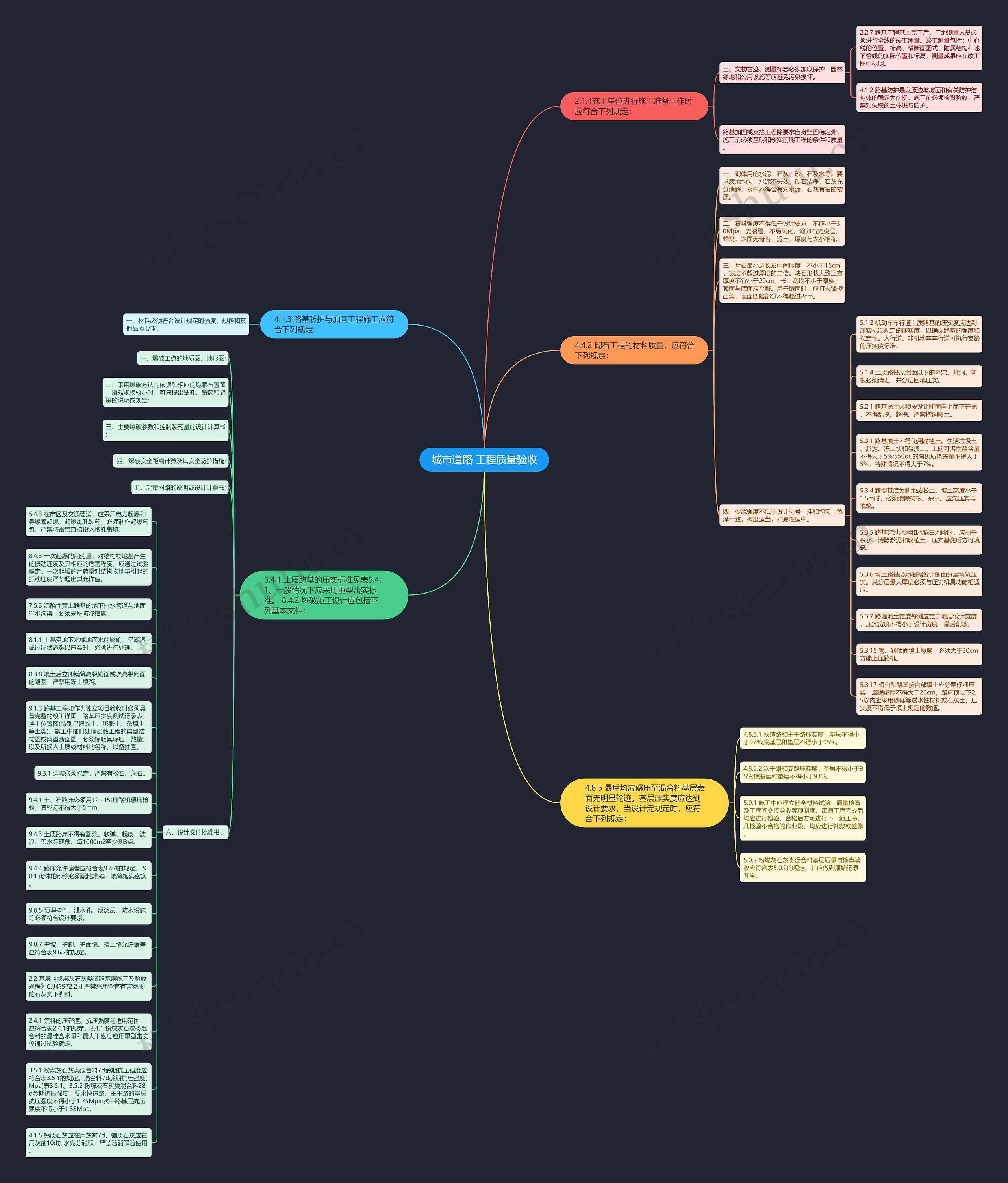 城市道路 工程质量验收思维导图
