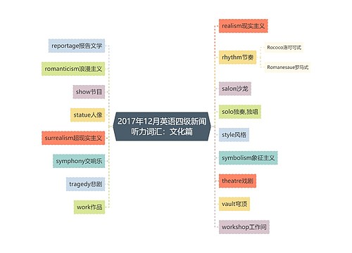 2017年12月英语四级新闻听力词汇：文化篇