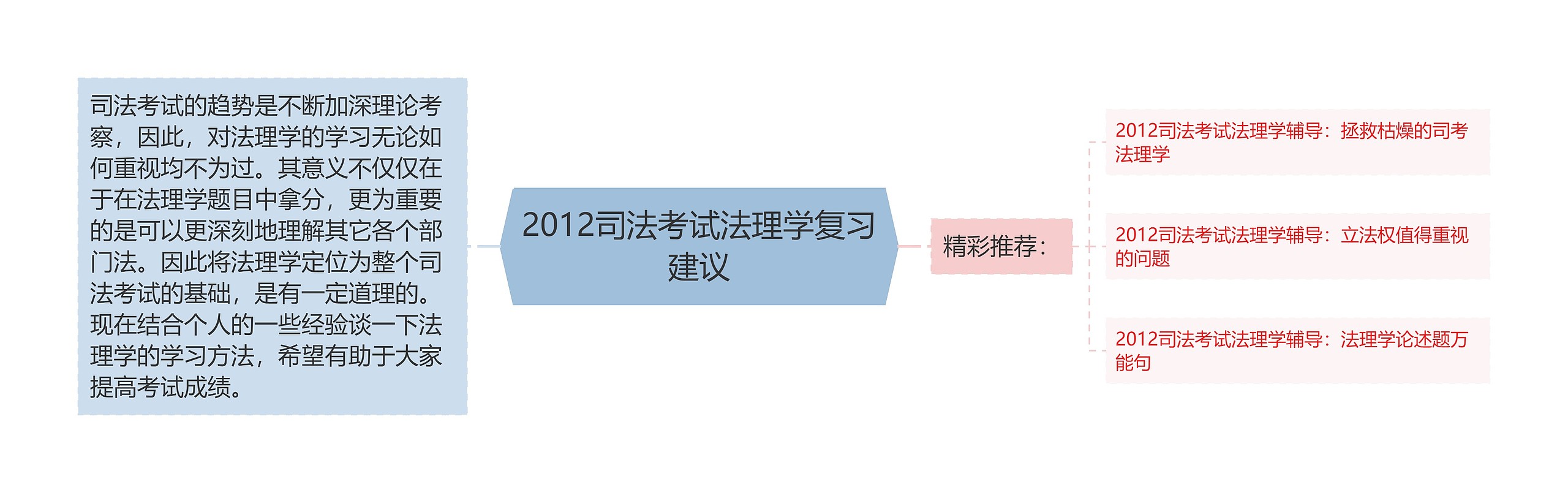 2012司法考试法理学复习建议思维导图