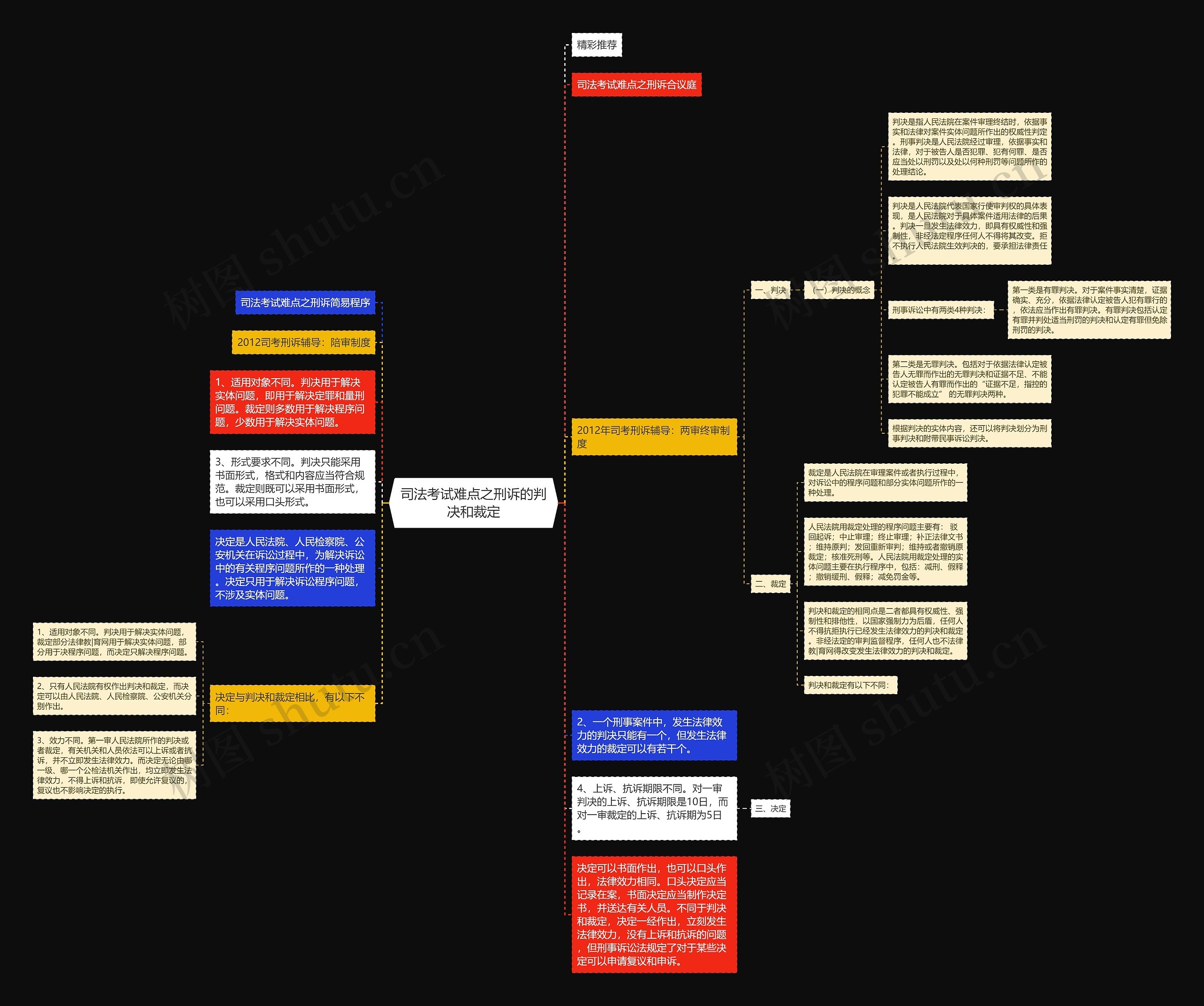 司法考试难点之刑诉的判决和裁定思维导图