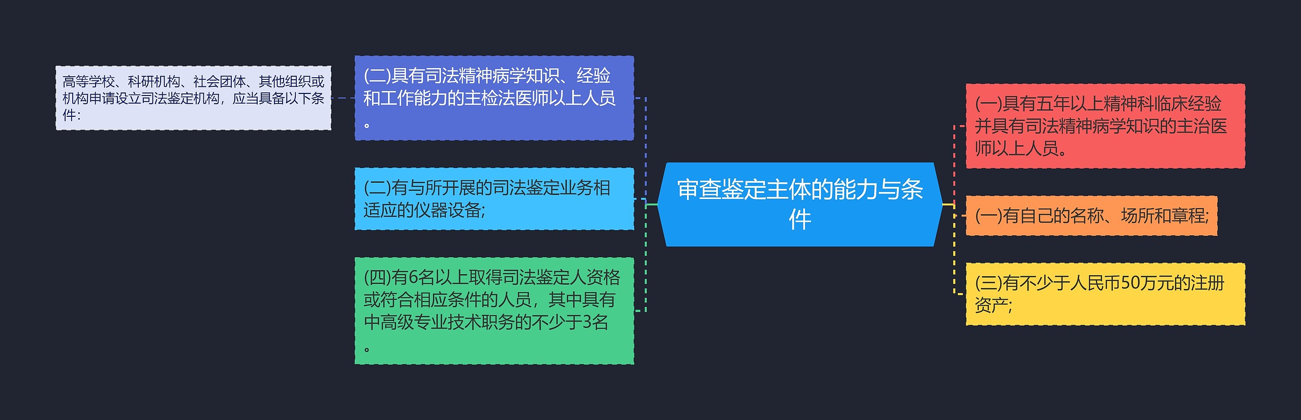 审查鉴定主体的能力与条件思维导图