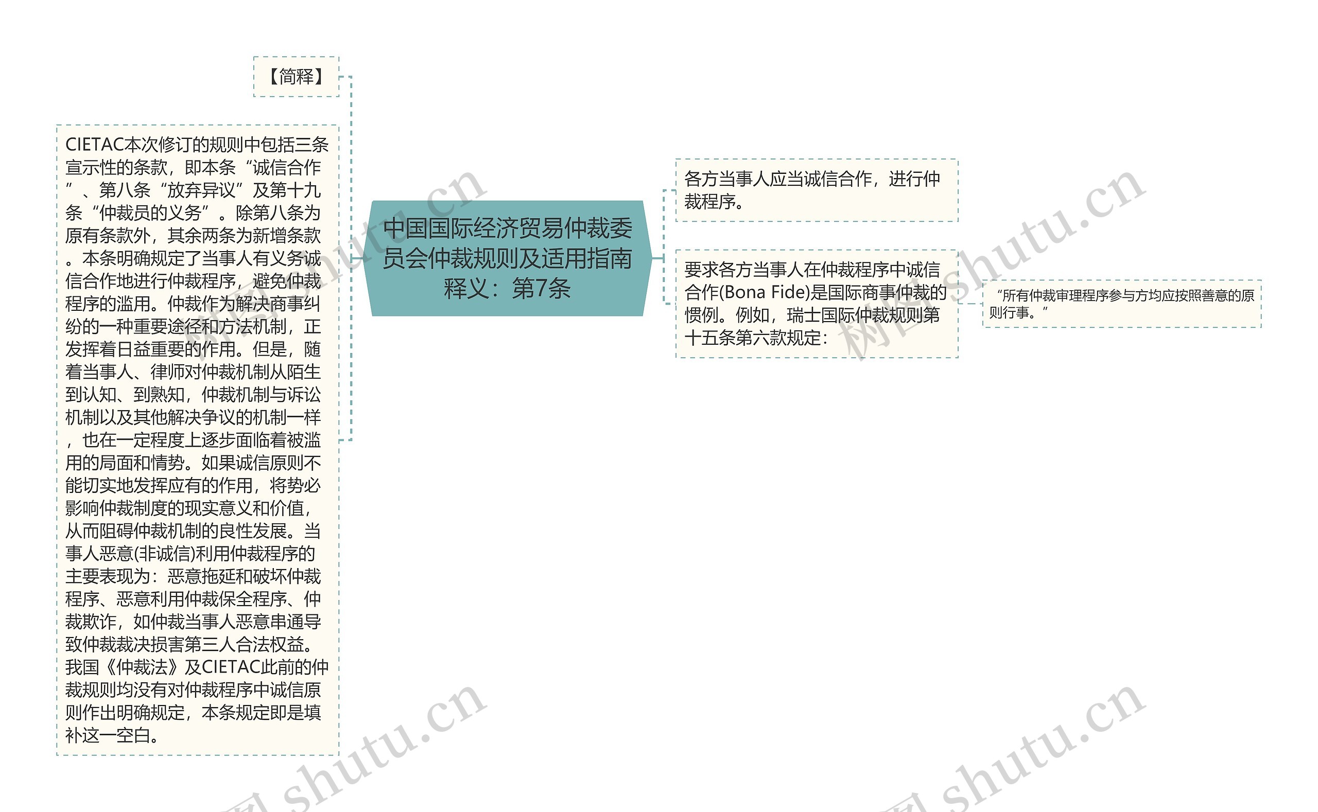 中国国际经济贸易仲裁委员会仲裁规则及适用指南释义：第7条思维导图